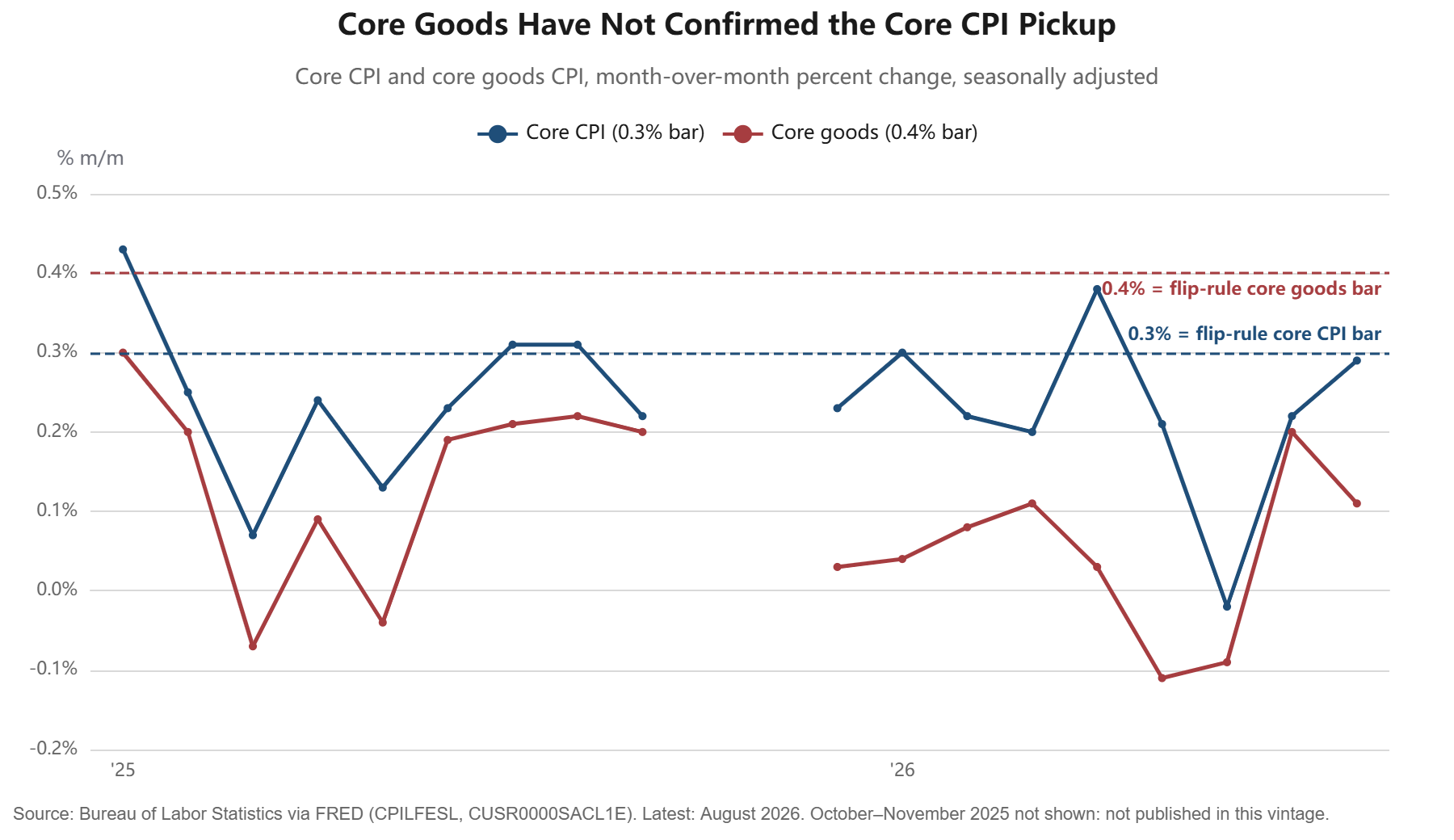 Line chart of core CPI versus core goods, monthly, January 2025 through August 2026