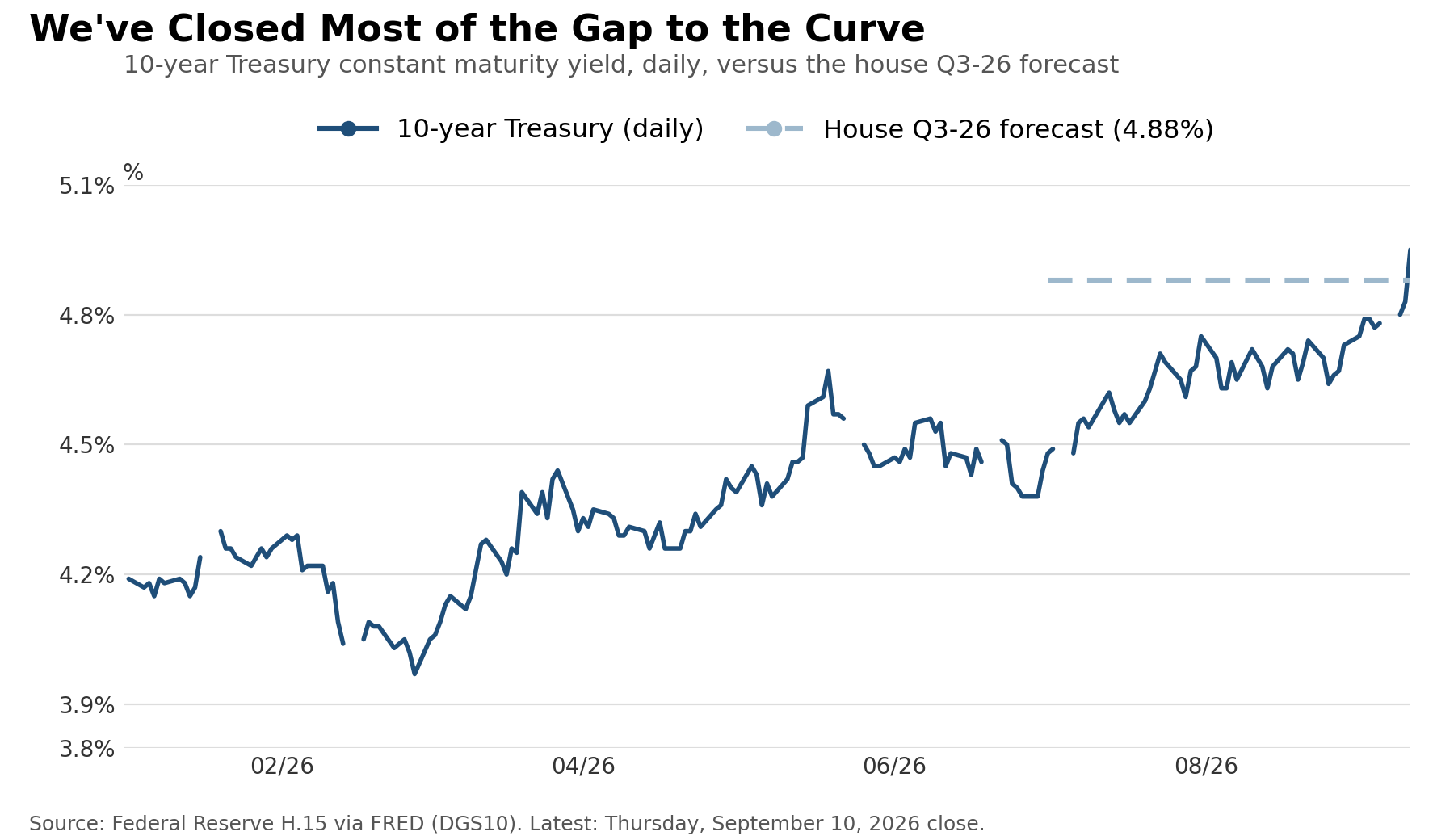 Line chart of the 10-year Treasury yield against the house Q3-26 forecast path