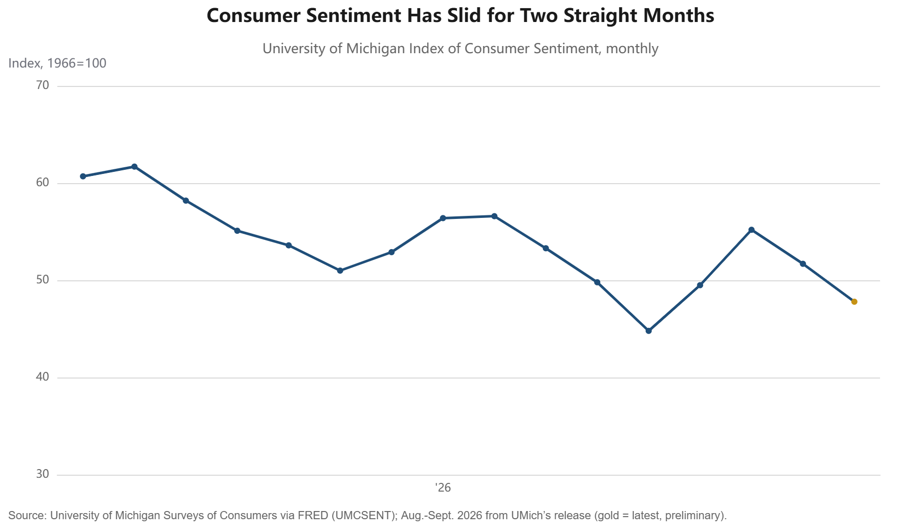 Line chart of the University of Michigan Index of Consumer Sentiment, monthly, June 2025 through September 2026