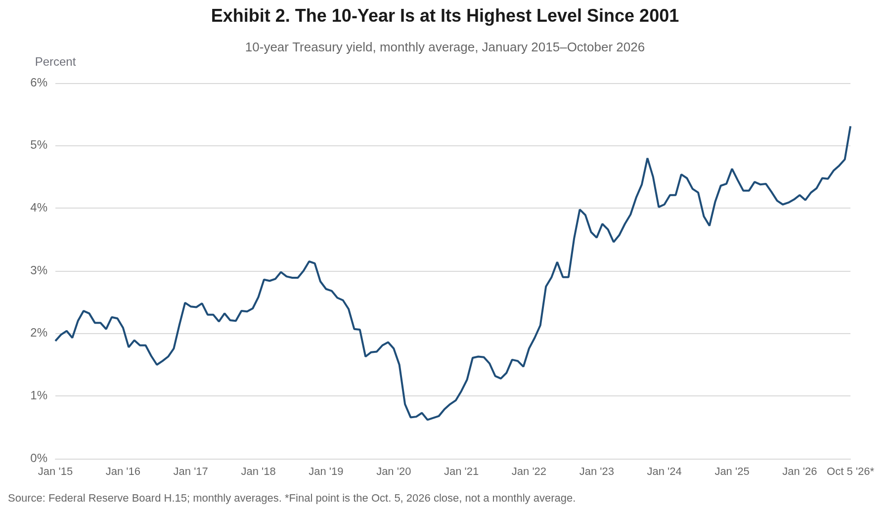 Line chart of the 10-year Treasury yield, monthly average, January 2015 through October 2026. The yield fell from near 2 percent in 2015 to a low below 1 percent in 2020, then climbed steadily to a close of 5.24 percent on October 1, 2026, the highest level since 2001.