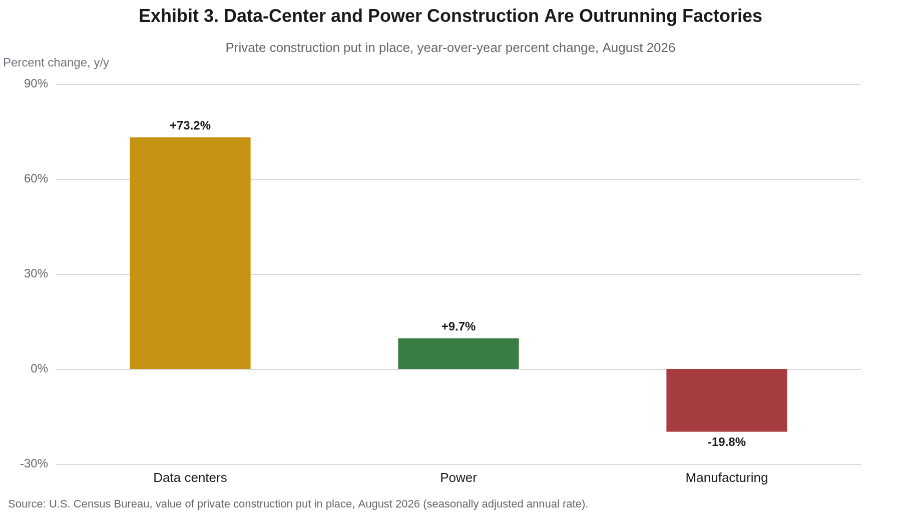 Bar chart of private construction put in place, year-over-year percent change, August 2026. Data-center construction rose 73.2 percent, power construction rose 9.7 percent, and manufacturing construction fell 19.8 percent.