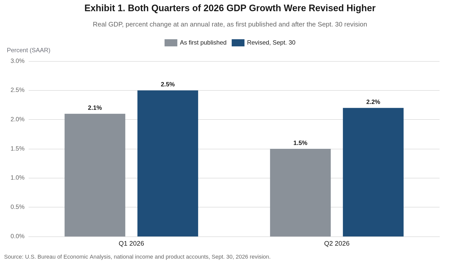 Bar chart of real GDP growth by quarter for 2026, as first published versus after the September 30 revision. Q1 2026 was revised to 2.5 percent from 2.1 percent, and Q2 2026 was revised to 2.2 percent from 1.5 percent.