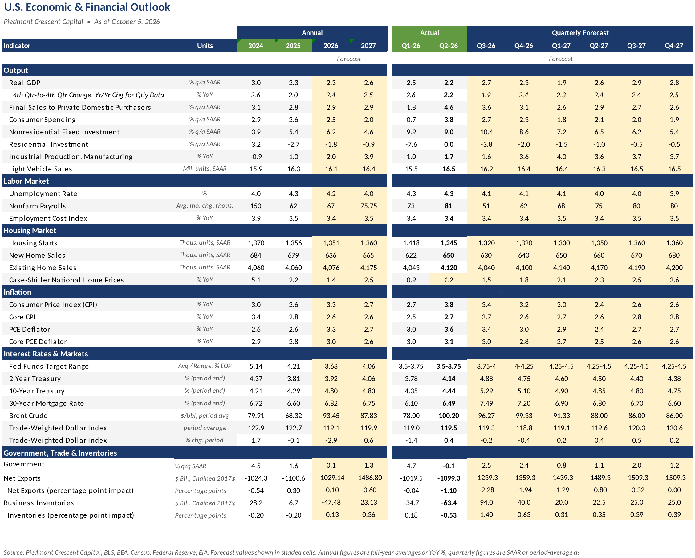 Table: U.S. Economic and Financial Outlook, Piedmont Crescent Capital, as of October 5, 2026, with annual figures for 2024 through 2027 and quarterly actual and forecast figures from the first quarter of 2026 through the fourth quarter of 2027, covering output, labor market, housing market, inflation, interest rates and markets, and government, trade and inventories.