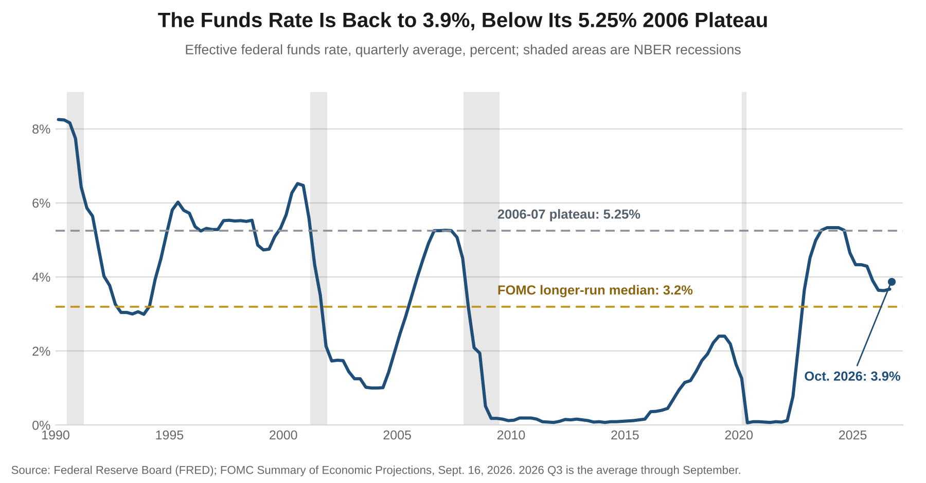 Line chart of the effective federal funds rate from 1990 to October 2026 with NBER recessions shaded, a dashed line at the 5.25% 2006-07 plateau and another at the Committee's 3.2% longer-run median, ending at 3.9% in October 2026.
