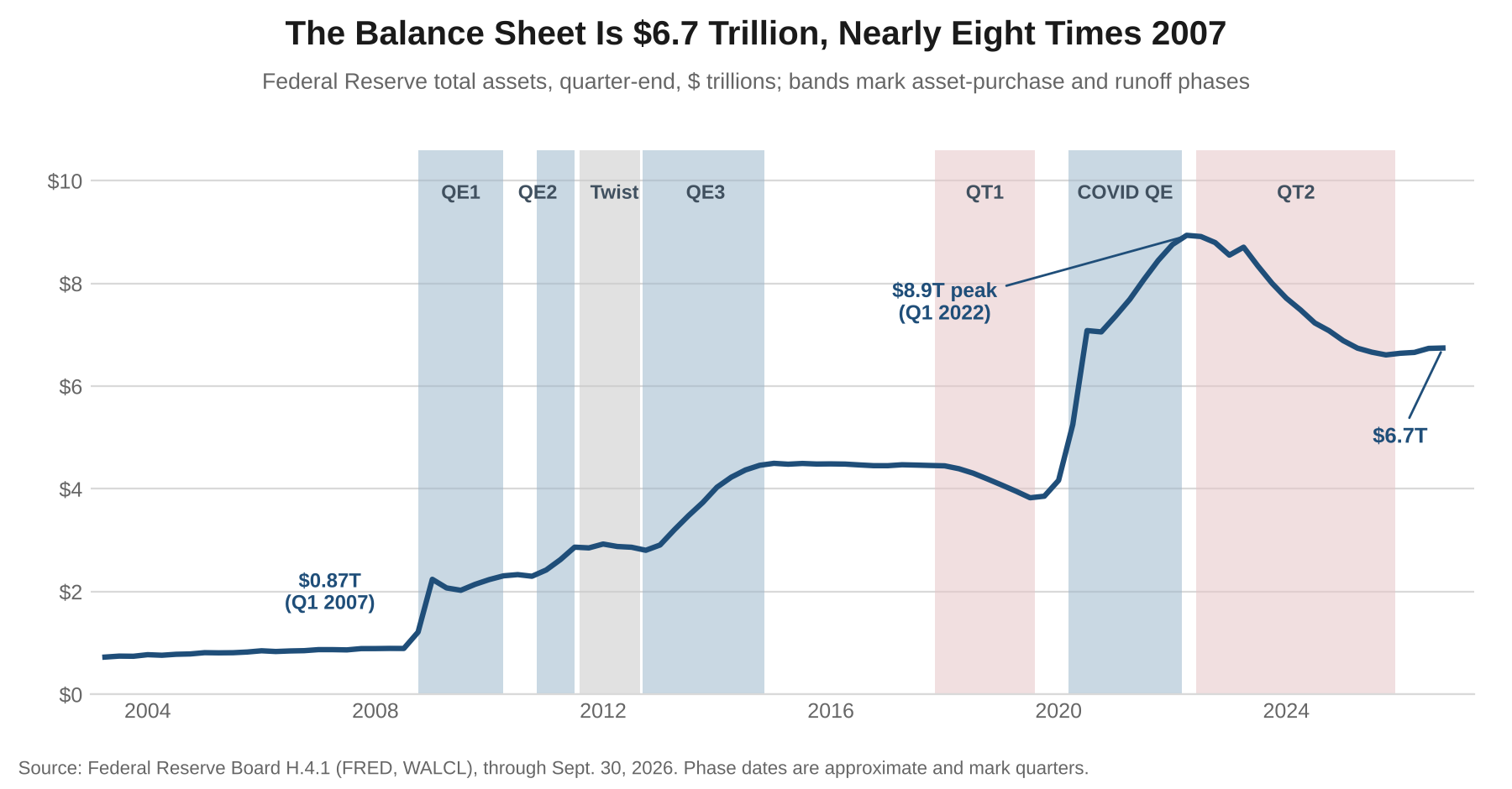 Line chart of Federal Reserve total assets from 2003 through September 2026 with bands marking QE1, QE2, Twist, QE3, QT1, COVID QE and QT2, from $0.87 trillion in the first quarter of 2007 to an $8.9 trillion peak in the first quarter of 2022 and $6.7 trillion now.