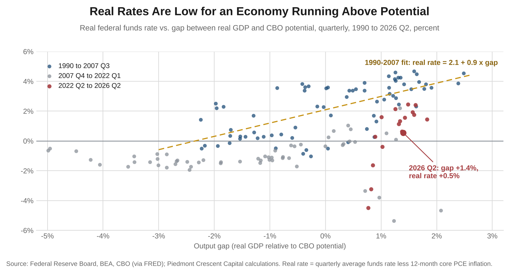 Scatter chart of the real federal funds rate against the gap between real GDP and CBO potential, 1990 to 2026 second quarter, with a 1990-2007 fit line implying a real rate near 3.3% for a 1.4% gap and the 2026 second quarter at a real rate of 0.5%.