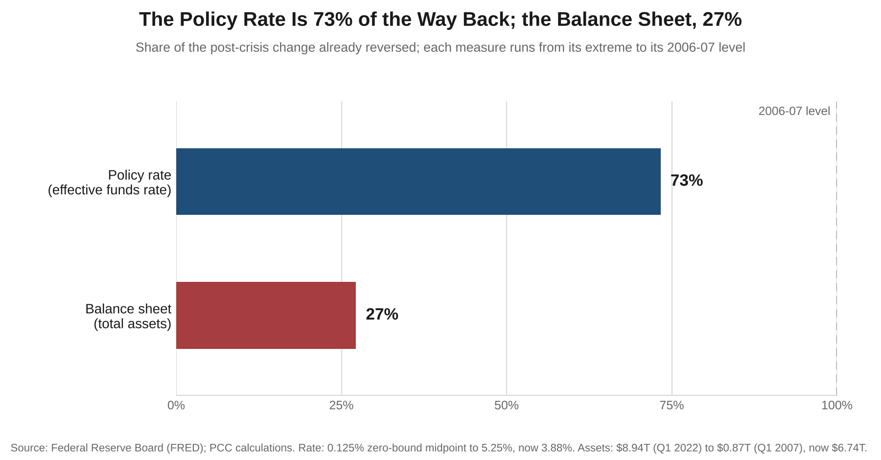 Bar chart showing the effective funds rate 73% of the way back to its 2006-07 level and Federal Reserve total assets 27% of the way back.