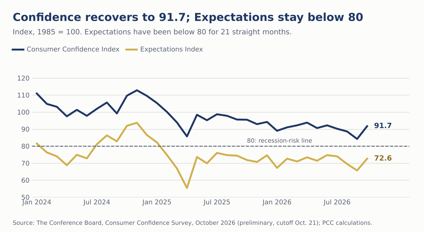 Line chart of the Consumer Confidence Index and the Expectations Index since 2024, ending at 91.7 and 72.6 in October 2026, with a reference line at 80.
