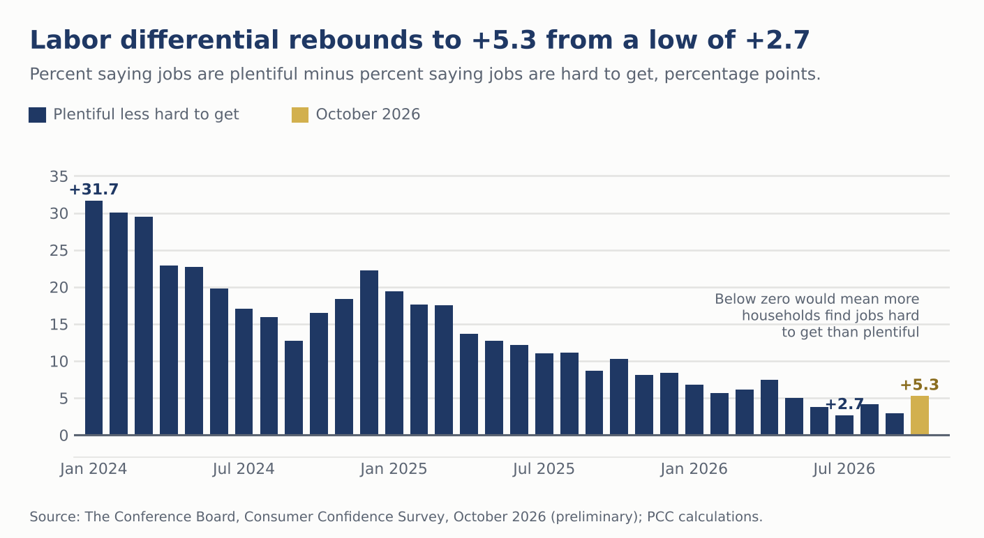 Bar chart of the labor market differential by month since January 2024, falling from above 20 to a low of 2.7 in July 2026 and recovering to 5.3 in October.