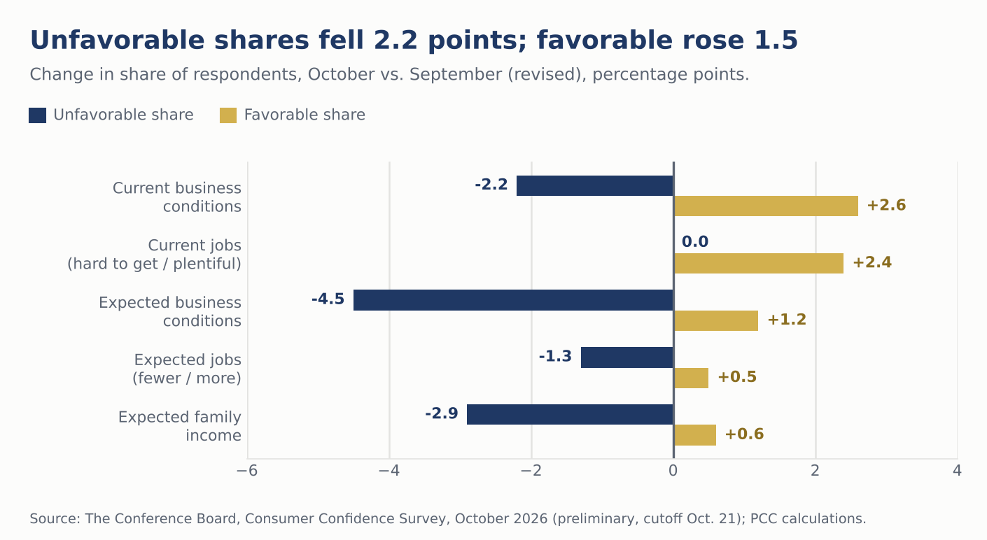 Bar chart of the October change in unfavorable and favorable shares for five survey components; unfavorable shares fell in four and favorable shares rose in all five.