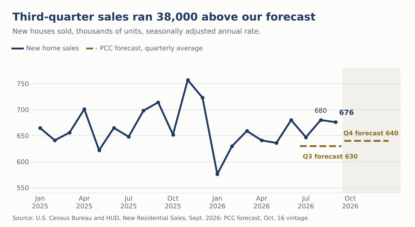 Line chart of monthly new home sales since January 2025, ending at 676,000 in September 2026, with dashed lines at the 630,000 third-quarter and 640,000 fourth-quarter forecasts.
