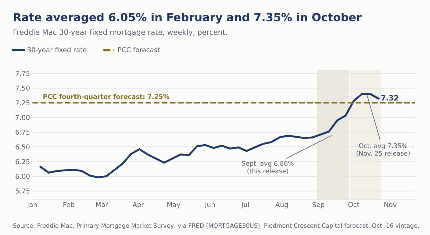 Line chart of the weekly 30-year mortgage rate in 2026, rising from about 6.05% in February to 7.35% in October, with the 7.25% fourth-quarter forecast marked.