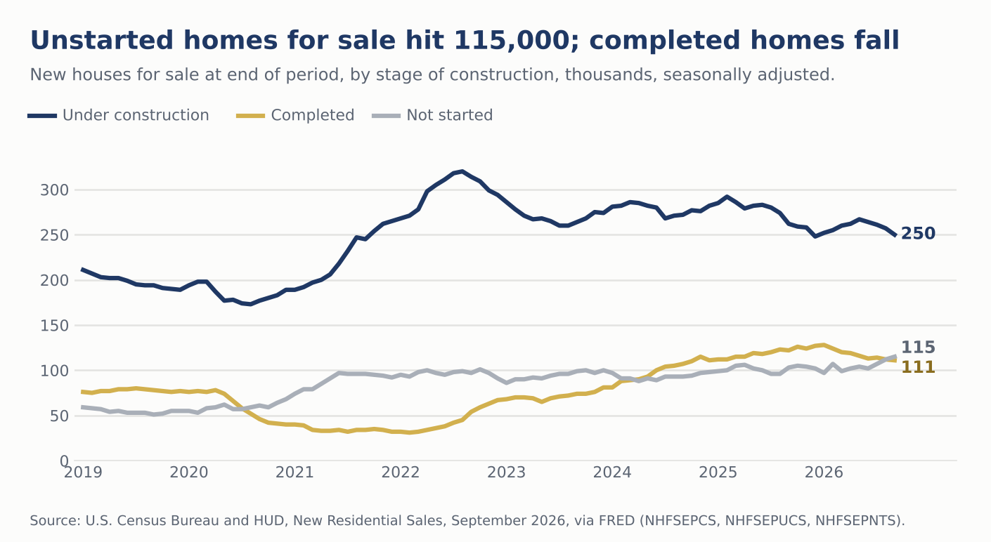 Line chart of new houses for sale by stage of construction since 2019, showing not-started homes at 115,000 and completed homes at 111,000 in September 2026.