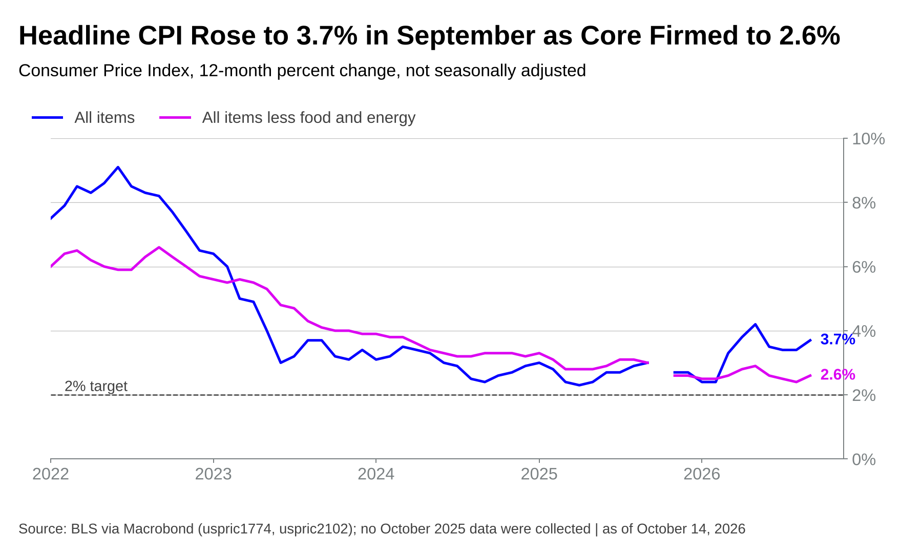 Line chart of the Consumer Price Index and core CPI, 12-month percent change, January 2022 through September 2026, with the headline rate rising to 3.7% and core to 2.6% against a dashed 2% target line. October 2025 shows as a gap in both lines.