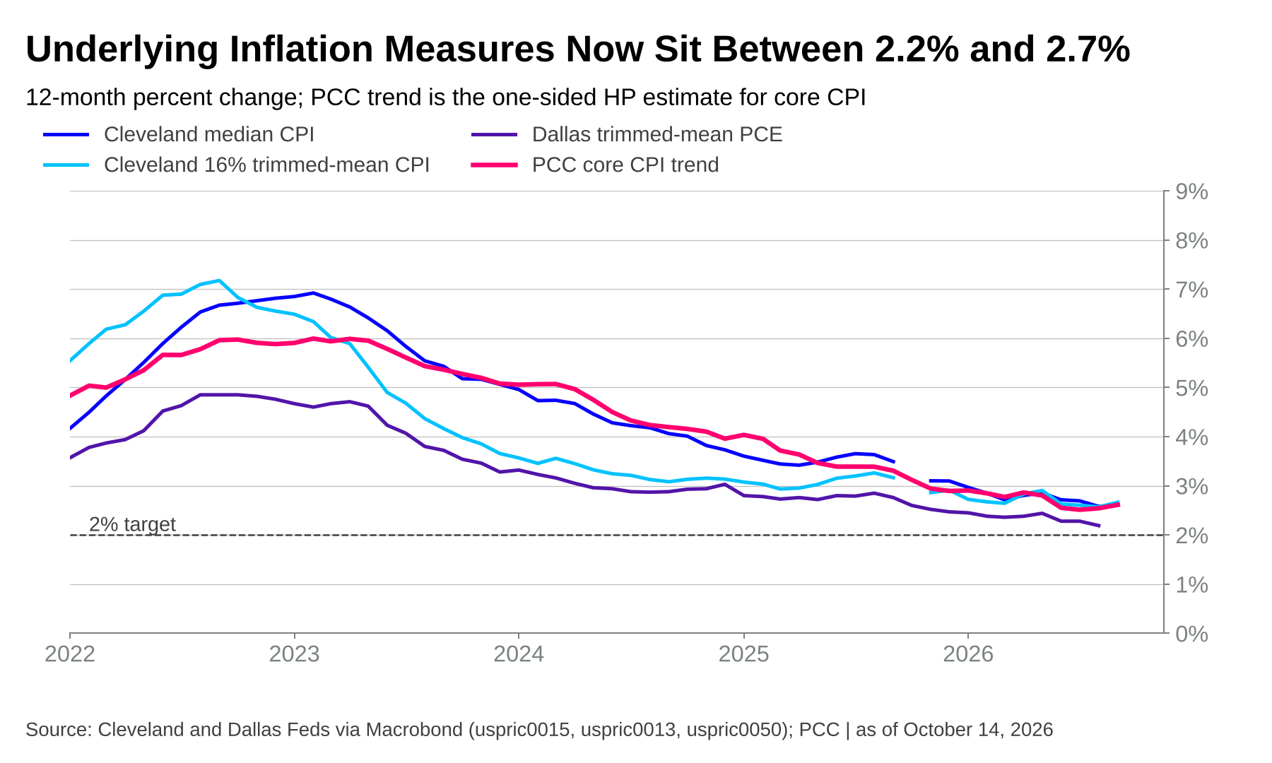 Line chart of the Cleveland Fed median and 16% trimmed-mean CPI, the Dallas Fed trimmed mean PCE and the Piedmont Crescent Capital HP-filter trend for core CPI, all sitting between 2.2% and 2.7% at the latest reading.