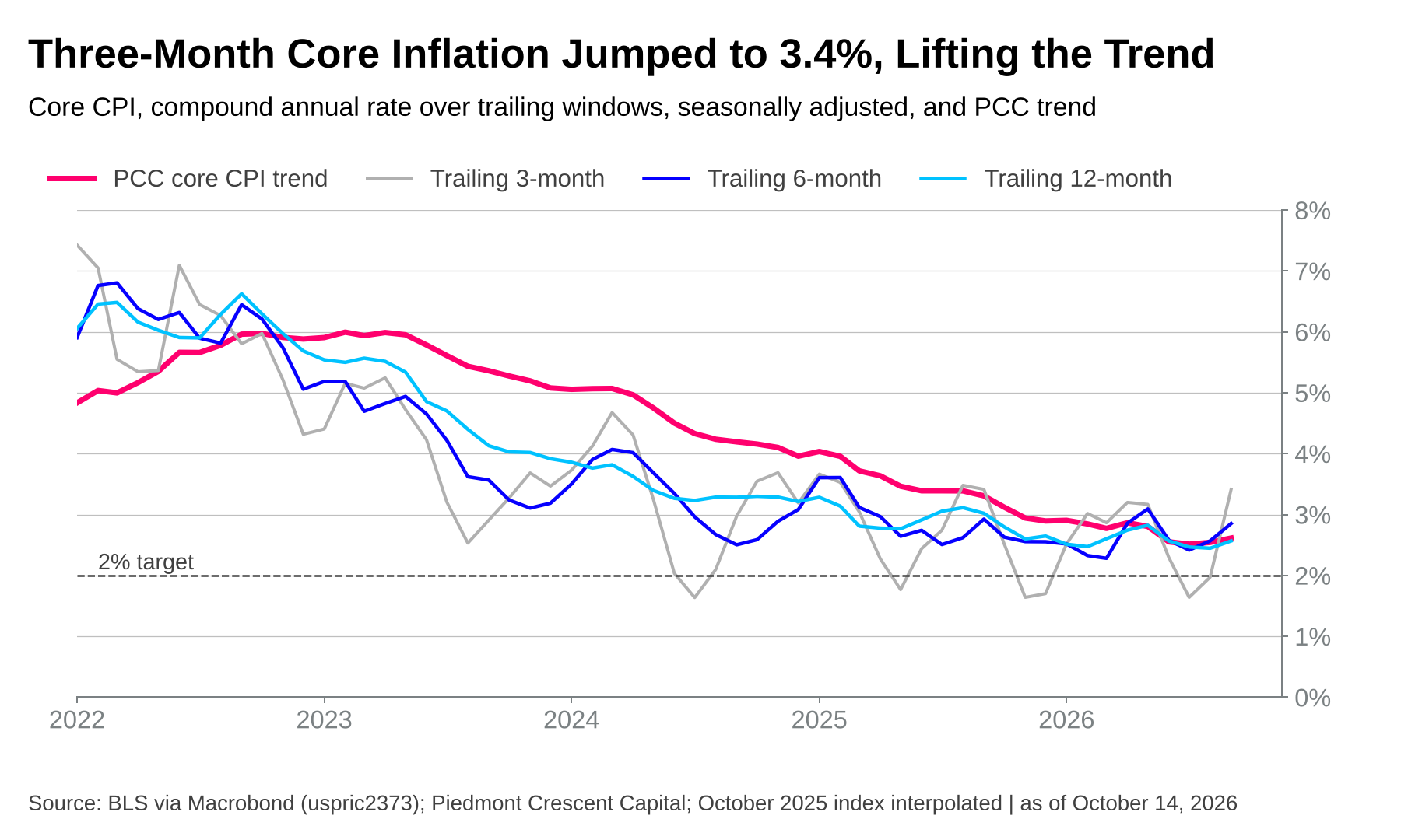 Line chart of the Piedmont Crescent Capital HP-filter trend for core CPI at 2.61% in September against core CPI compounded over three, six and twelve months, with the three-month rate jumping to 3.4%.