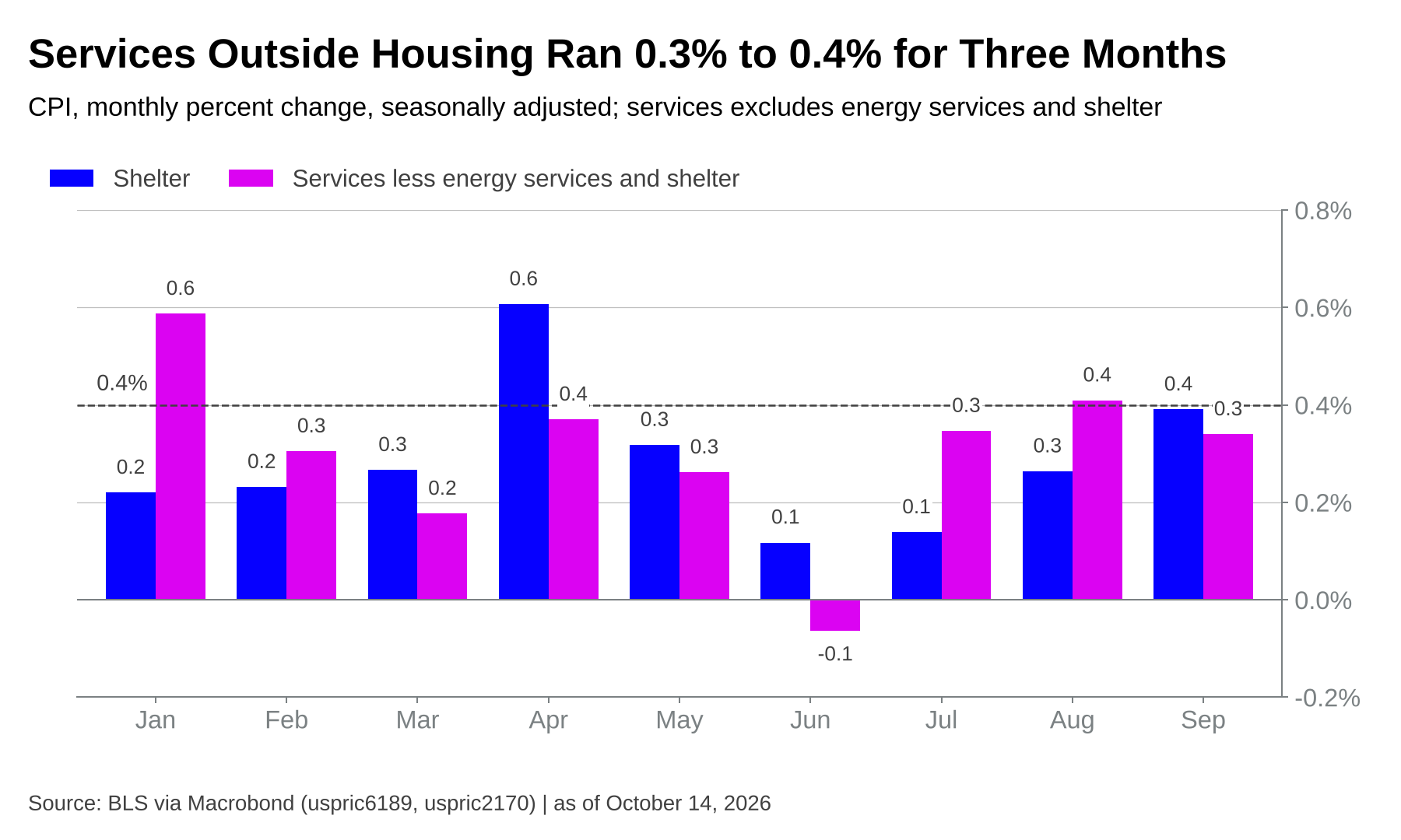 Grouped bar chart of the monthly change in shelter and in services less energy services and shelter from January through September 2026, with services outside housing running 0.3% to 0.4% in July, August and September and shelter rising from 0.1% in July to 0.4% in September.