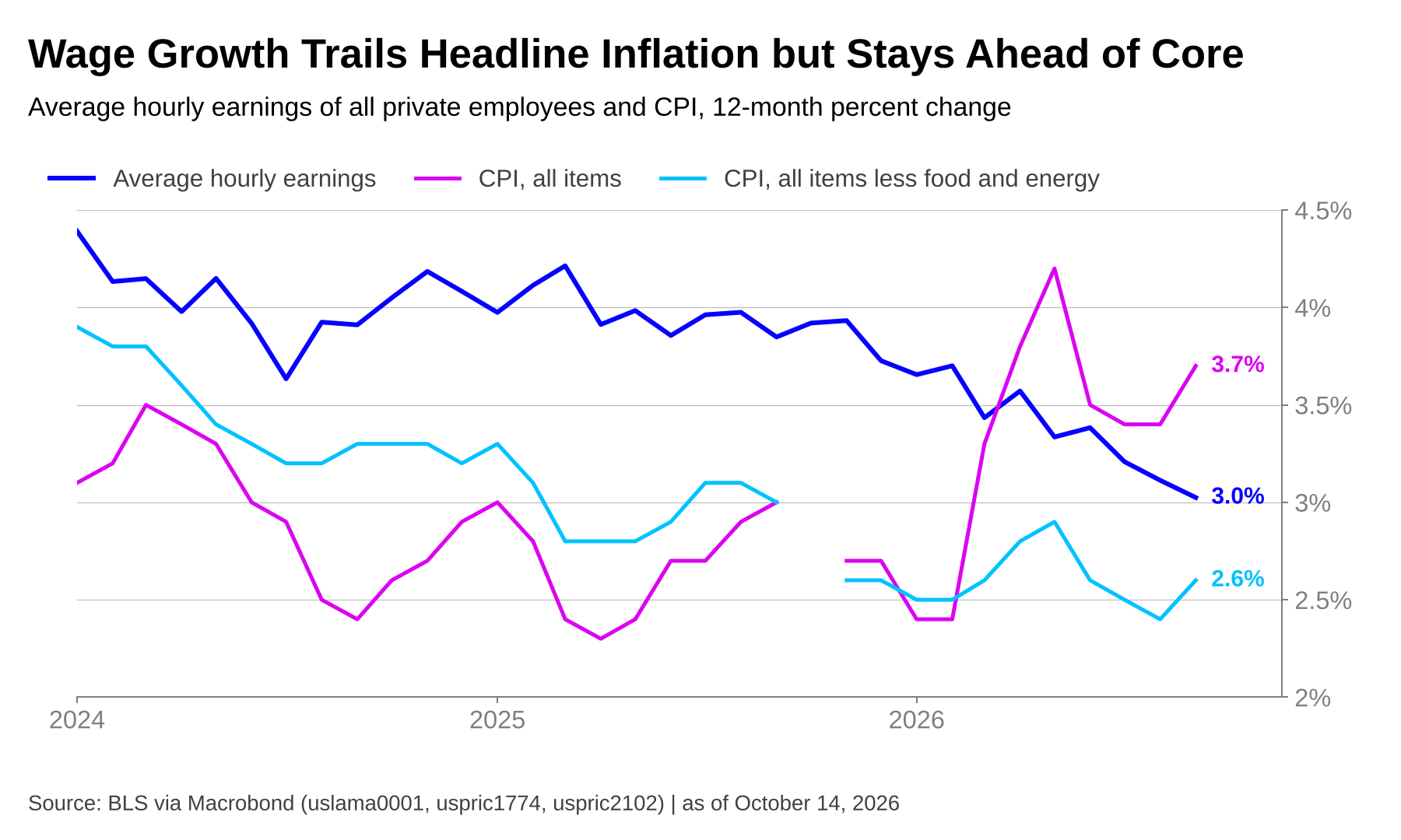 Line chart of 12-month growth in average hourly earnings, the CPI and core CPI from 2024 through September 2026, with wage growth at 3.0%, headline inflation at 3.7% and core inflation at 2.6%.