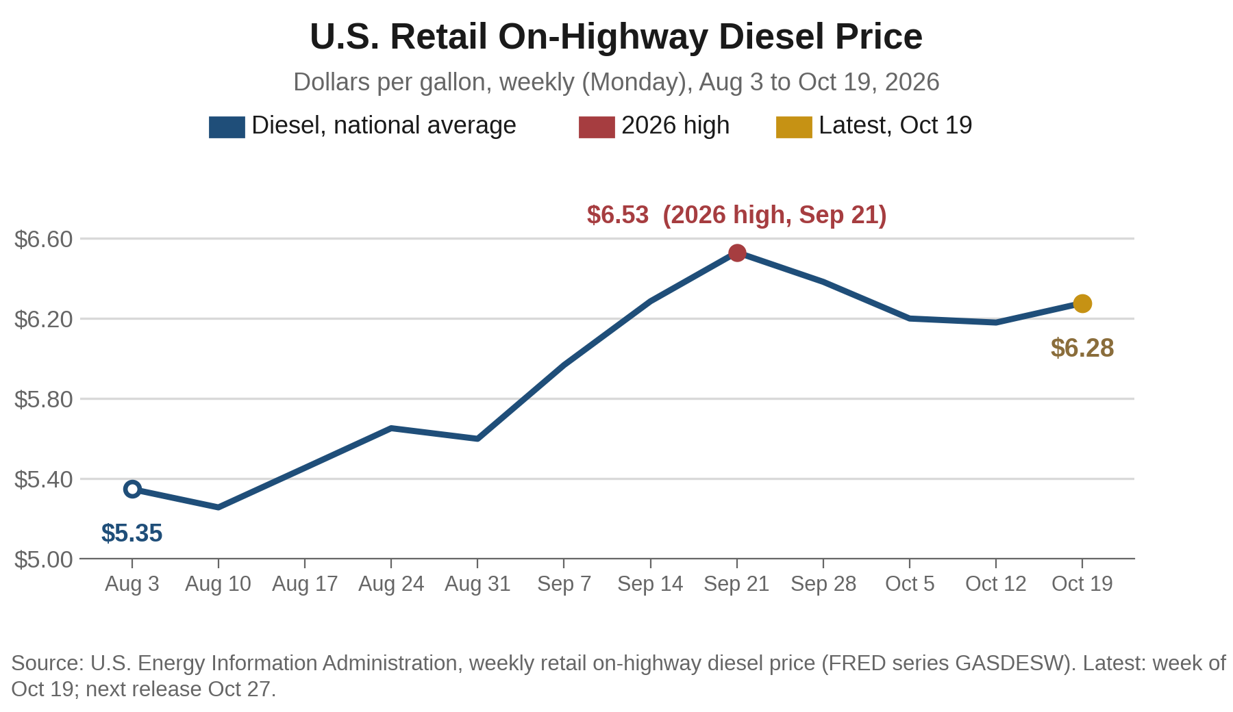 Line chart of the U.S. retail on-highway diesel price, weekly, August 3 to October 19, 2026. The price rises from 5.35 dollars a gallon to a 2026 high of 6.53 on September 21 and has held between 6.18 and 6.53 since, with the latest reading at 6.28 on October 19.
