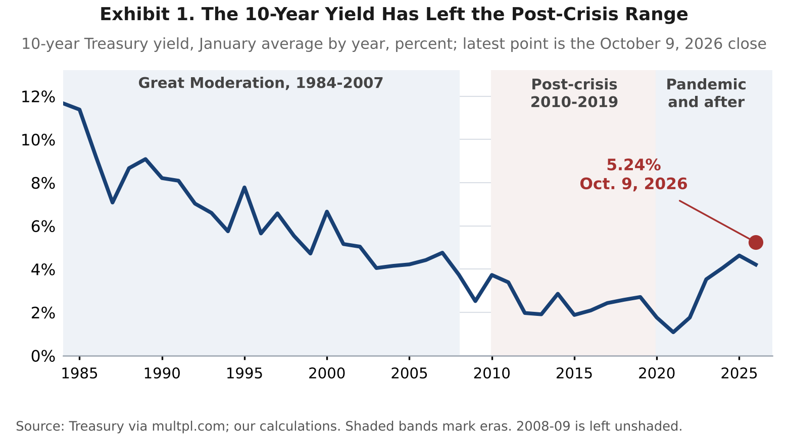 Exhibit 1. Line chart of the 10-year Treasury yield, January average by year from 1984 to 2026, shaded by economic era, with the October 9, 2026 close of 5.24 percent above the post-crisis range.