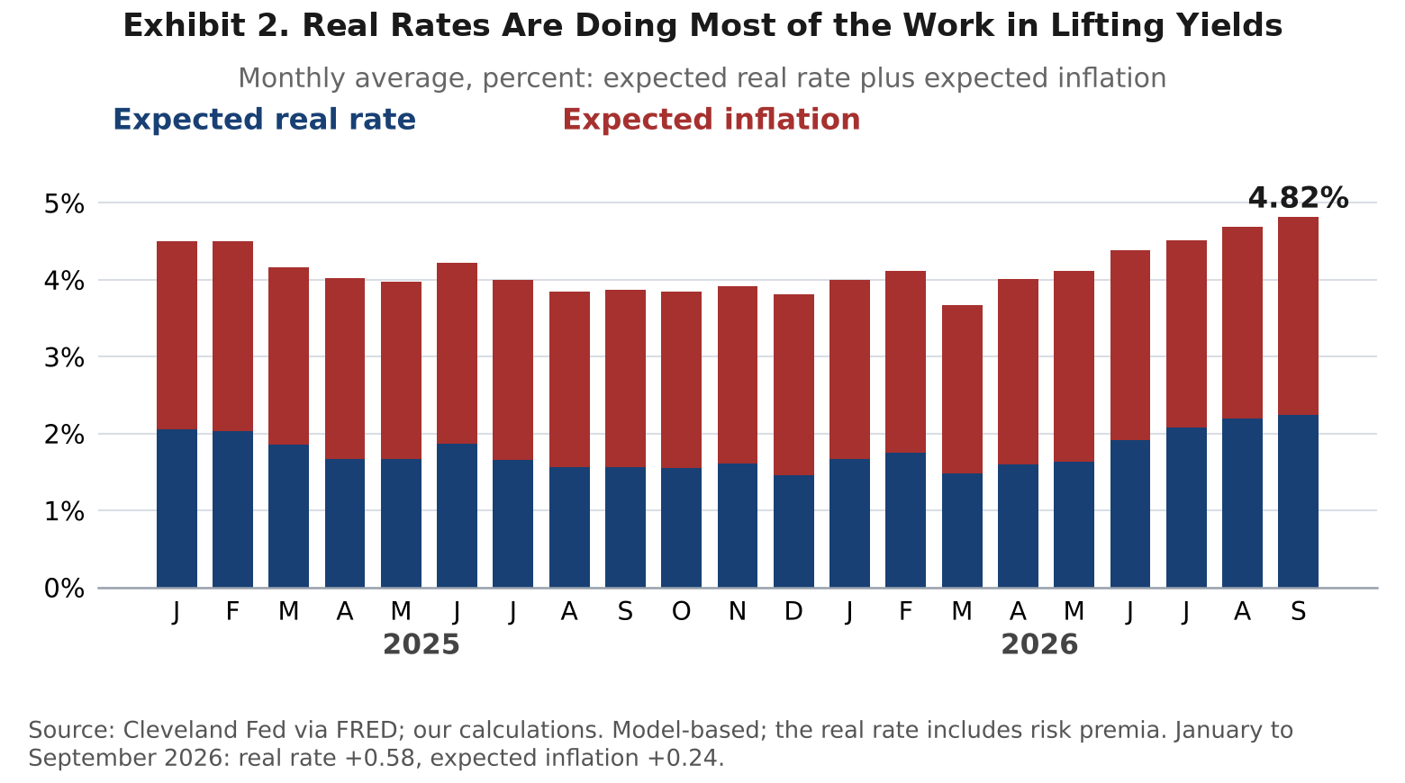 Exhibit 2. Chart of the monthly 10-year yield from January 2025 to September 2026 split into the expected real rate and expected inflation, showing the real rate accounts for most of the rise to 4.82 percent.