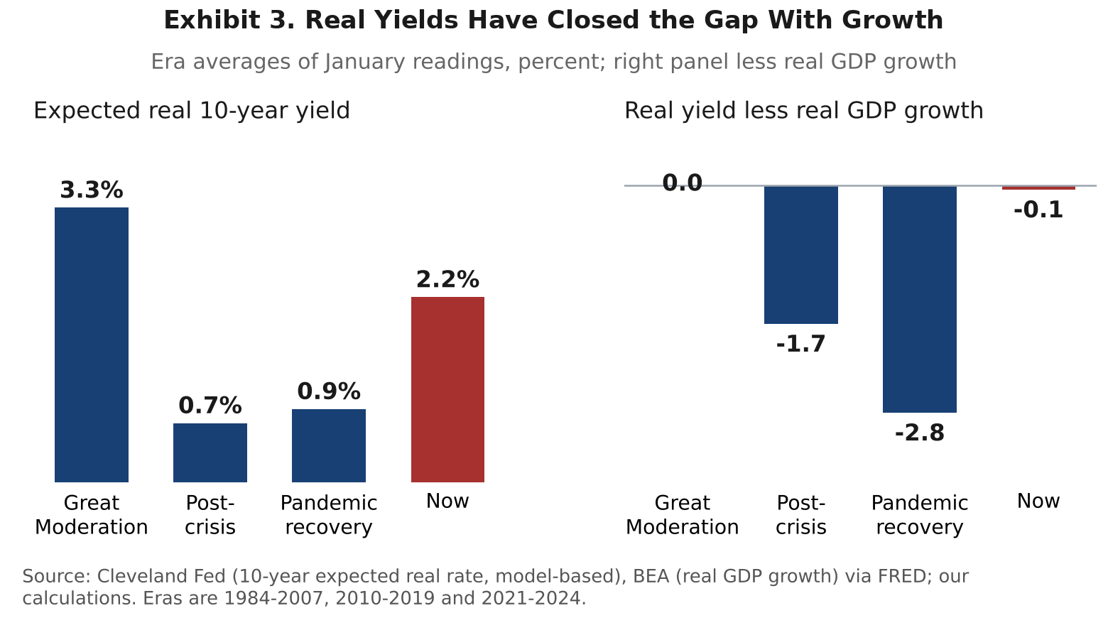 Exhibit 3. Chart of the expected real 10-year yield by era and the real yield less real GDP growth, showing the gap near zero today after being negative for 15 years.