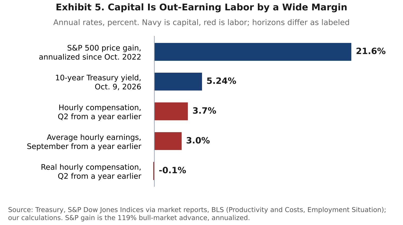 Exhibit 5. Chart comparing the return on capital with growth in worker pay, showing capital out-earning labor by a wide margin.