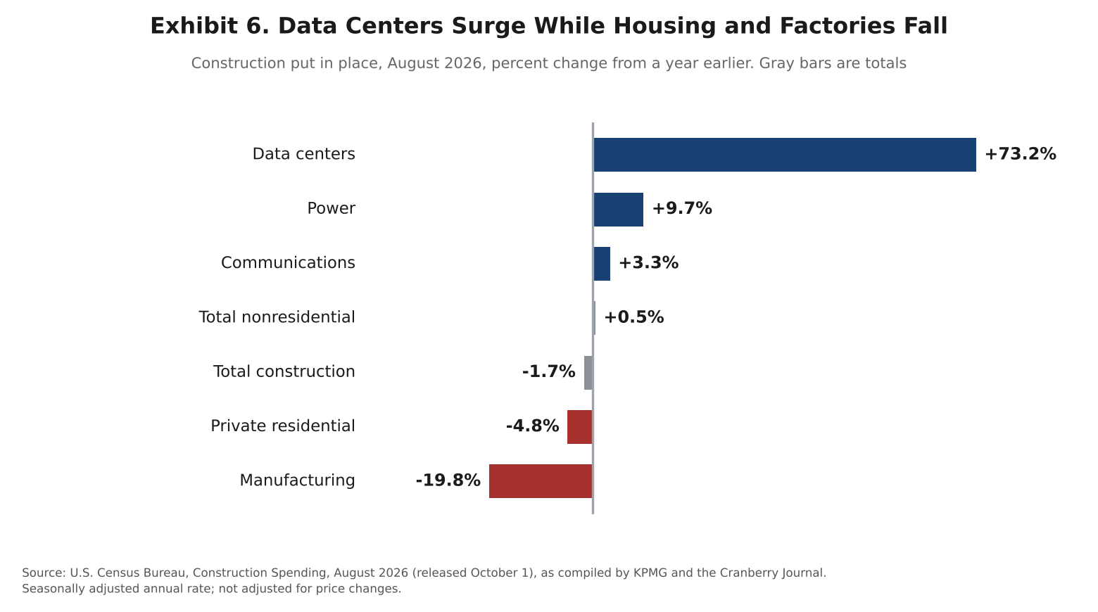 Exhibit 6. Bar chart of year-over-year change in construction spending by type, with data centers up 73.2 percent, private residential down 4.8 percent and factories down 19.8 percent.