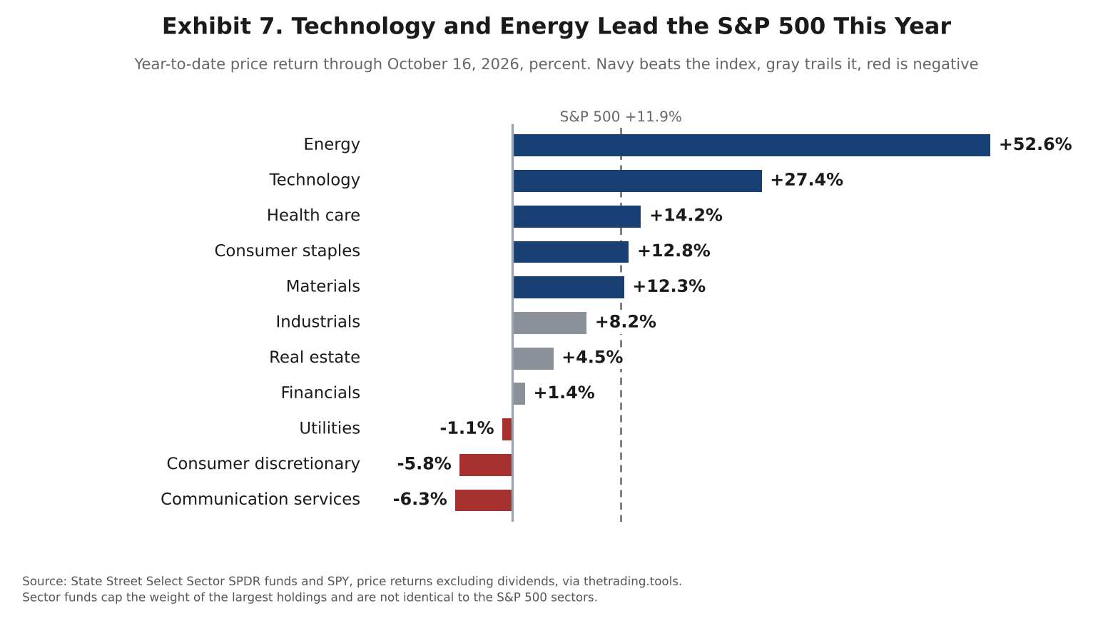 Exhibit 7. Bar chart of S&P 500 sector price returns year to date through October 16, 2026, with energy up 52.6 percent and technology up 27.4 percent.