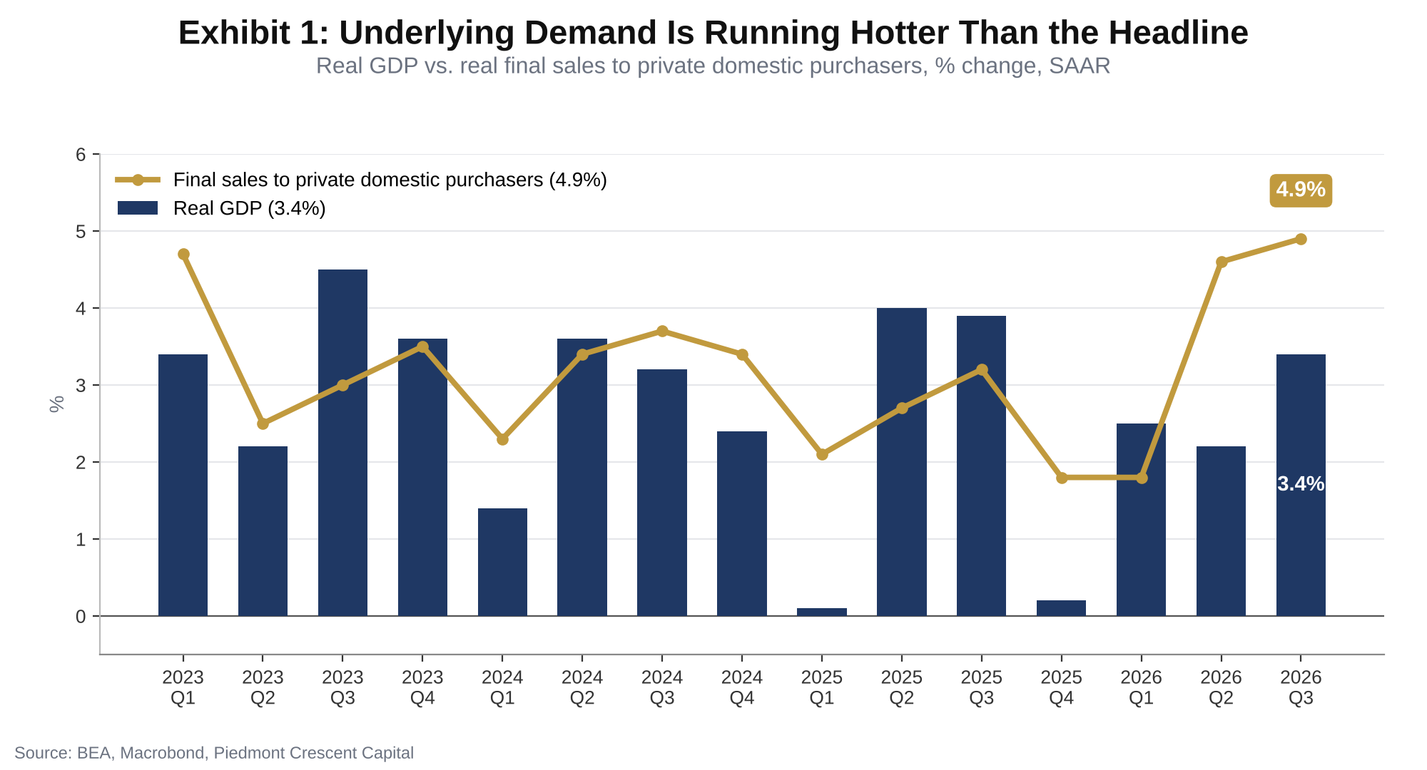 Chart of real GDP growth as bars and real final sales to private domestic purchasers as a line by quarter since 2023, ending at 3.4% and 4.9% in the third quarter of 2026.