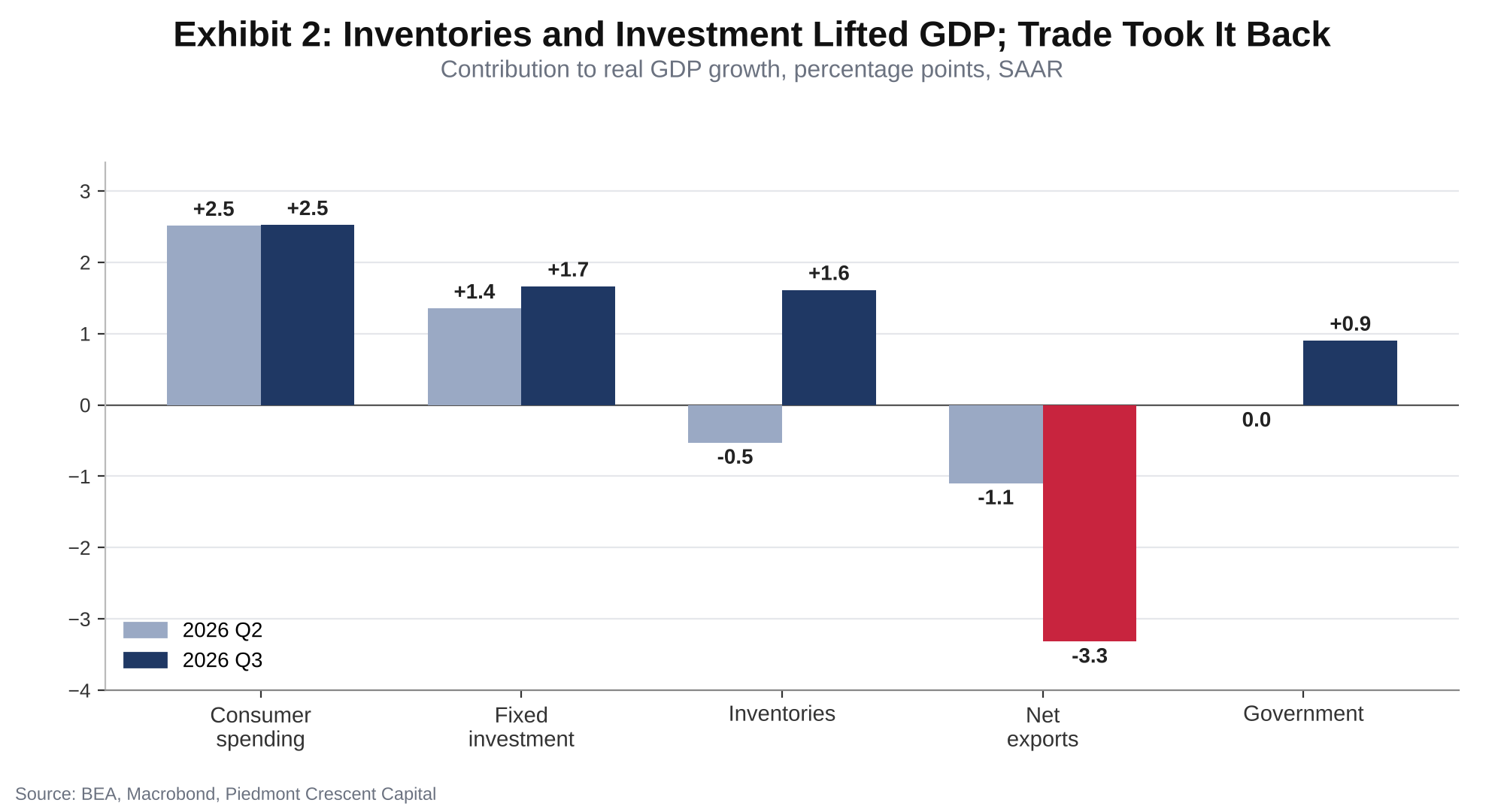 Bar chart comparing contributions to real GDP growth in the second and third quarters of 2026 for consumer spending, fixed investment, inventories, net exports and government. Net exports subtracted 3.3 points in Q3.