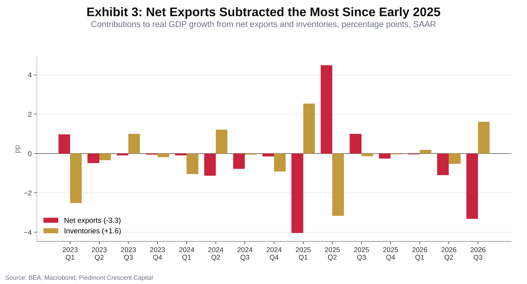 Bar chart of the contributions of net exports and inventories to real GDP growth by quarter since 2023, with net exports at minus 3.3 and inventories at plus 1.6 in the third quarter of 2026.