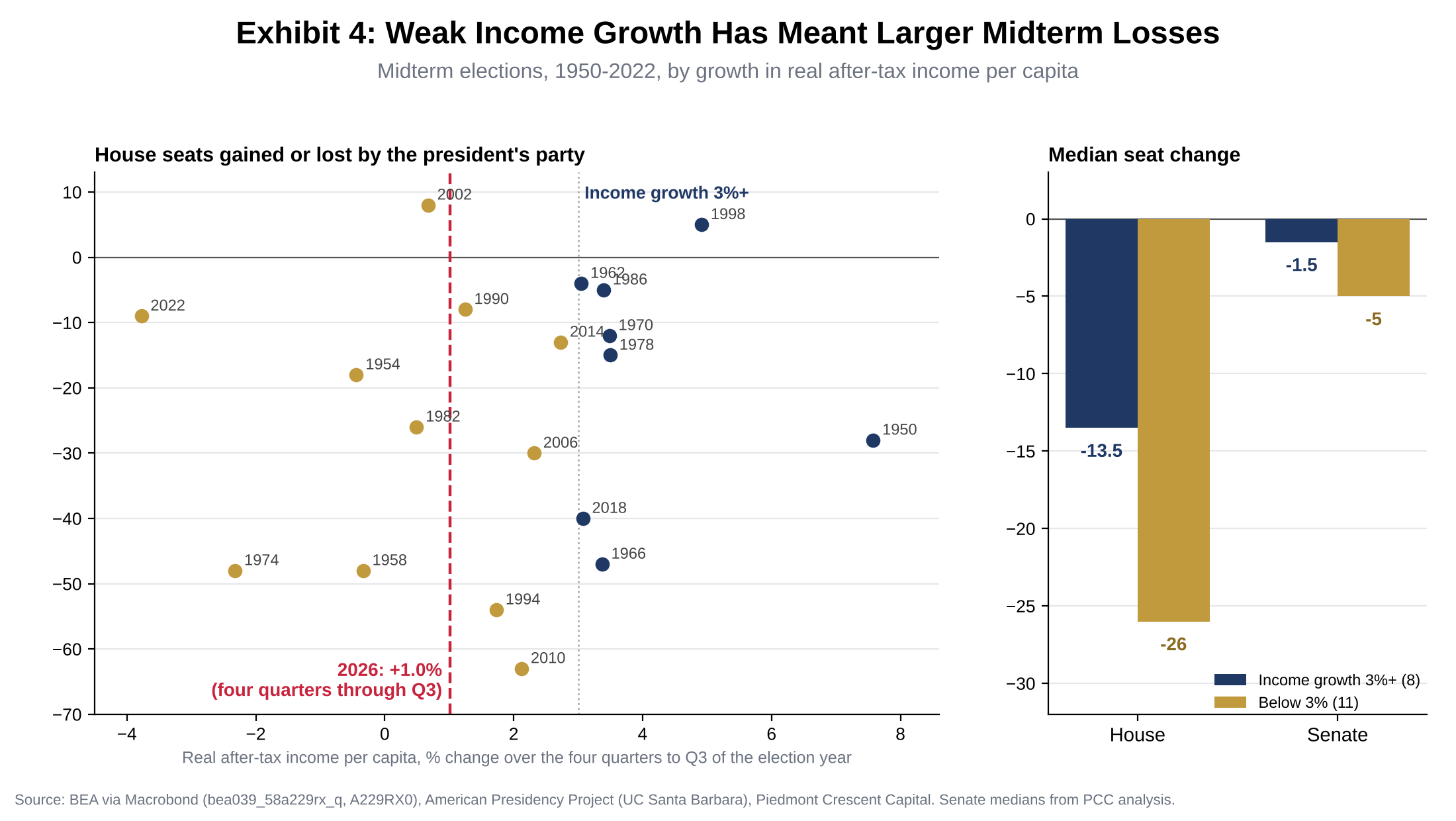 Scatter chart of House seats gained or lost by the president's party in each midterm since 1950 against growth in real after-tax income per capita, with 2026 marked at 1.0%, and a bar chart of median seat changes of 13.5 House seats lost when income growth was 3% or more and 26 when it was below 3%.