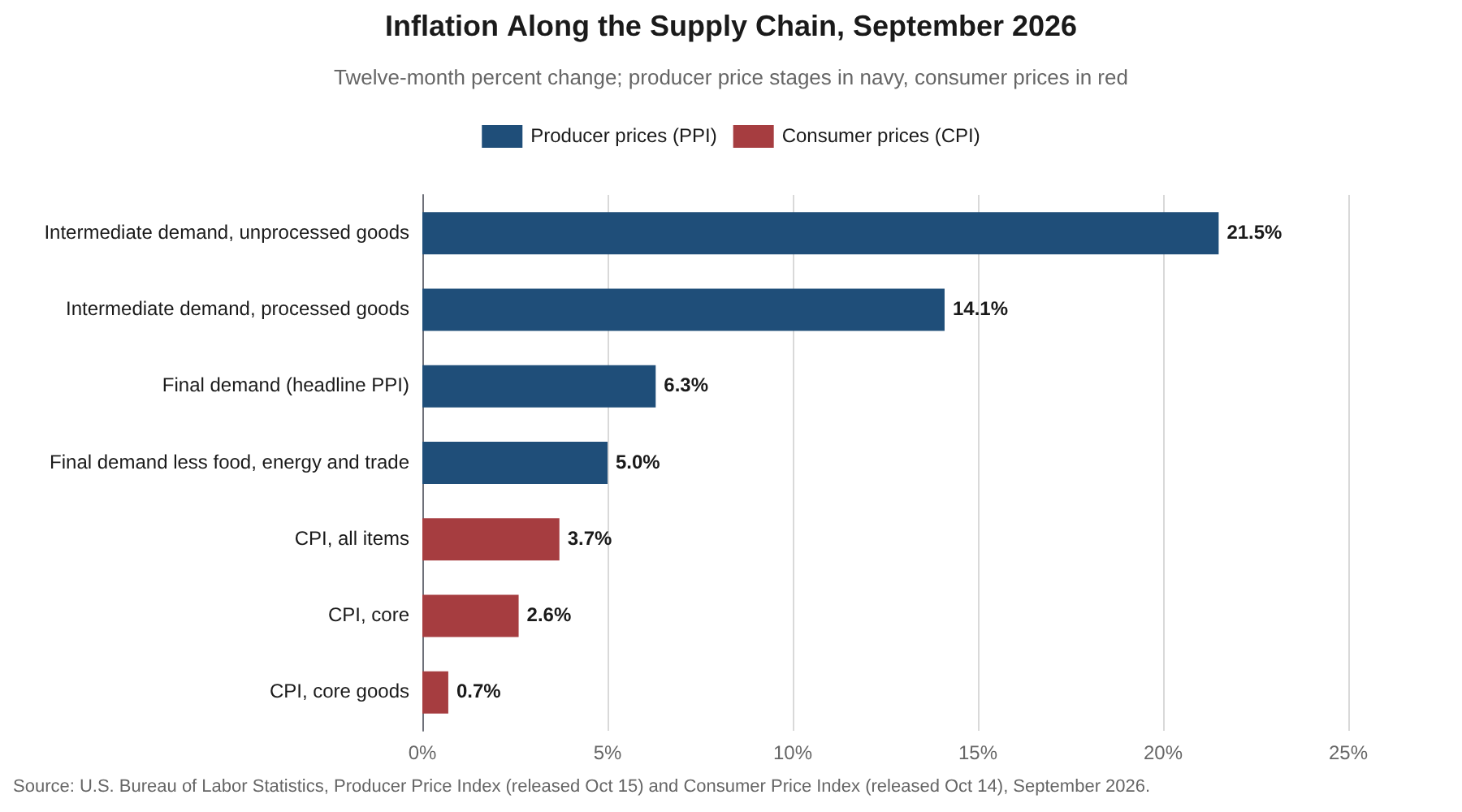 Horizontal bar chart of twelve-month inflation by stage of production, September 2026. Producer prices in navy: unprocessed intermediate goods 21.5 percent, processed intermediate goods 14.1, final demand 6.3, final demand less food, energy and trade 5.0. Consumer prices in red: CPI all items 3.7, core CPI 2.6, core goods 0.7. The bars step down from the raw end of the chain to the checkout.