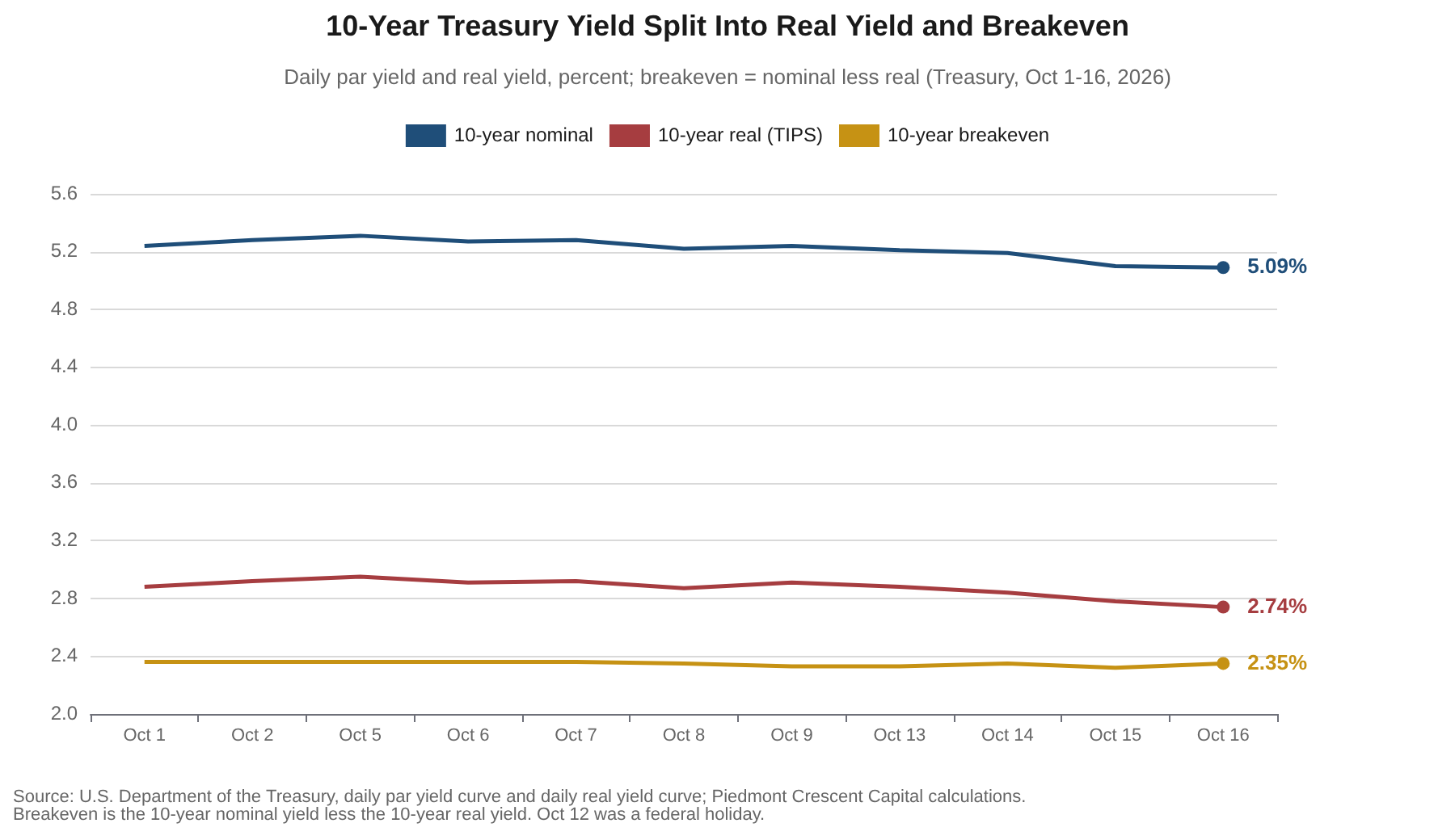 Line chart of the daily 10-year Treasury yield split into real yield and breakeven, October 1 to 16, 2026. The nominal yield falls to 5.09 percent and the real yield to 2.74 percent, while the breakeven holds near 2.35 percent, so the decline is entirely a real-yield move.
