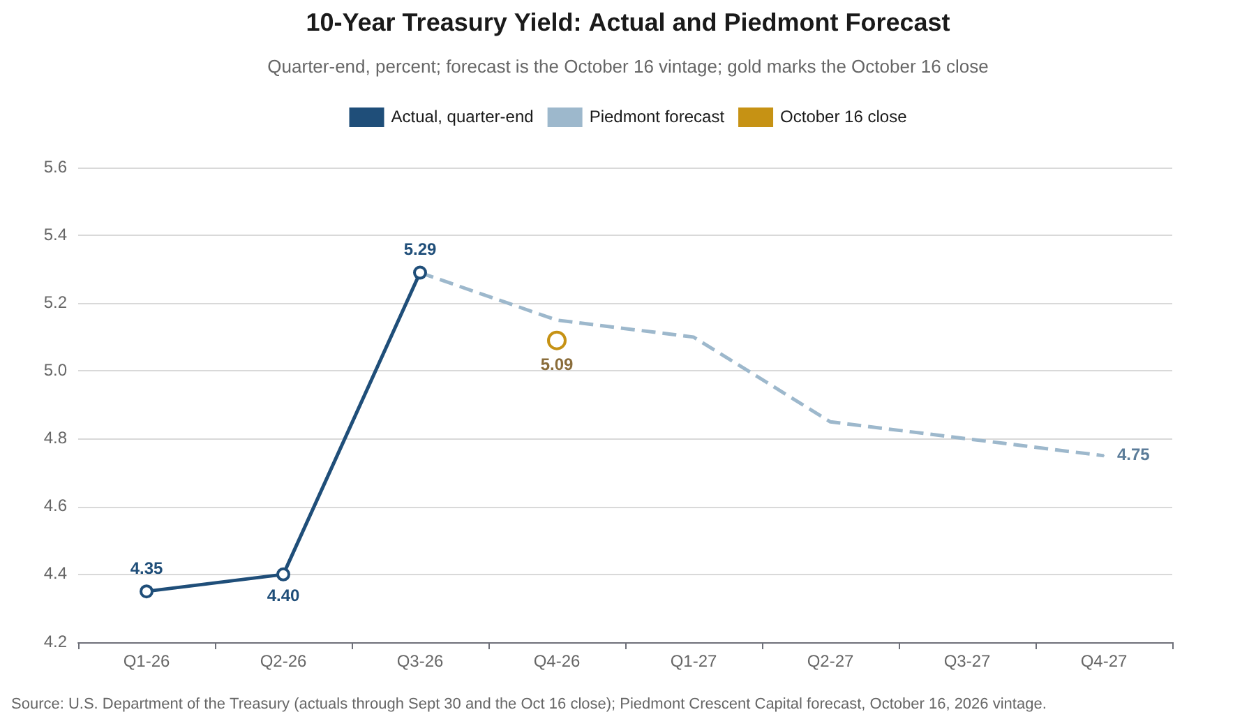 Line chart of the 10-year Treasury yield at quarter-end, actual through the third quarter of 2026 and the Piedmont forecast through the fourth quarter of 2027. The yield rises from 4.35 percent in Q1 to 5.29 percent at the end of Q3, the forecast steps down to 5.15 in Q4-26 and 4.75 by Q4-27, and a gold marker shows the October 16 close of 5.09 percent.