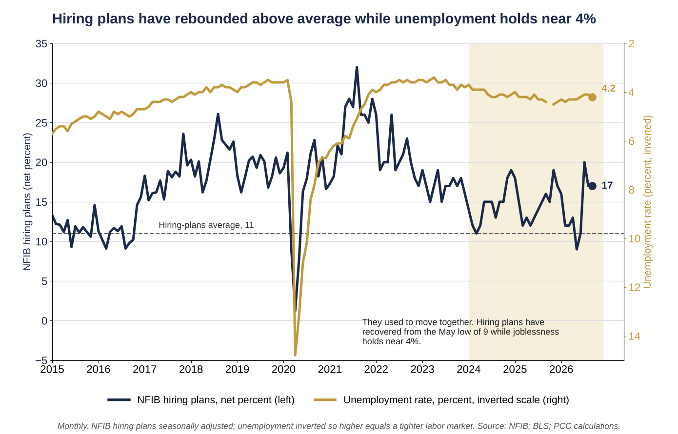 Line chart of NFIB hiring plans, net percent, and the unemployment rate on an inverted scale, monthly from 2015 to September 2026. Hiring plans were 17 in September, up from a May low of 9 and above the long-run average of 11. Unemployment was 4.2 percent.