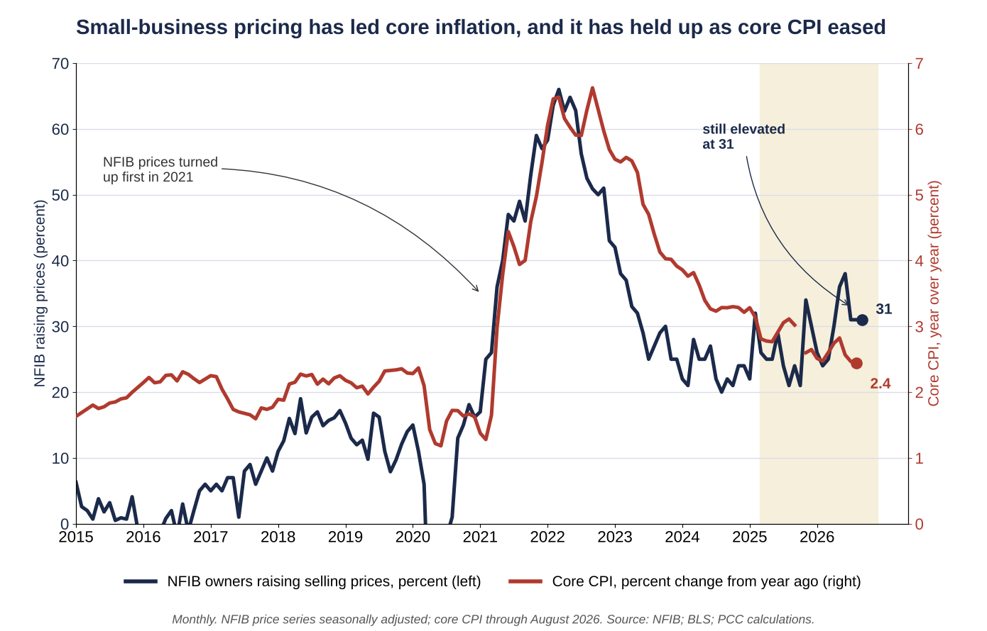 Line chart of the percent of NFIB owners raising selling prices and core CPI inflation year over year, monthly from 2015 to September 2026. NFIB prices turned up ahead of the 2021 to 2022 core CPI surge. NFIB prices were 31 in September and core CPI was 2.4 percent in August.