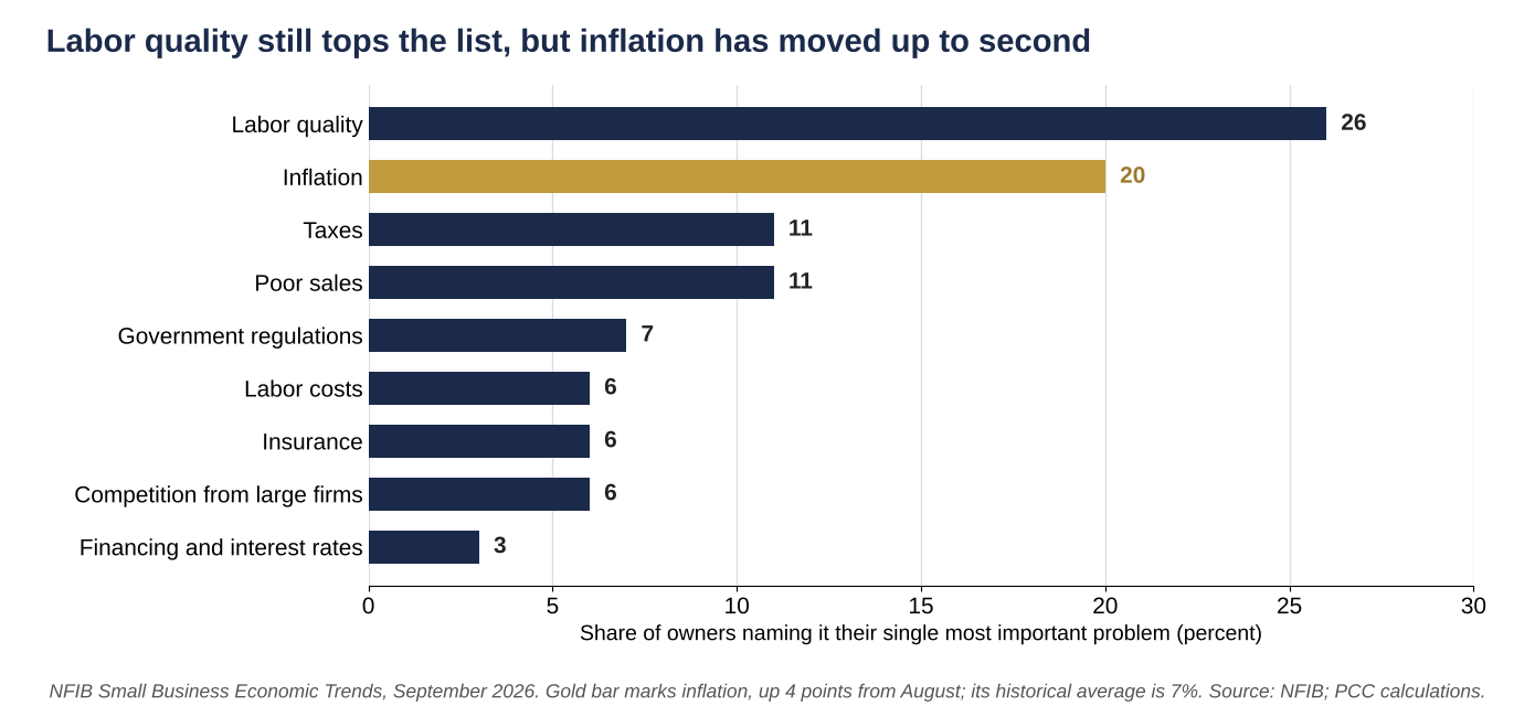 Bar chart of the single most important problem facing small business owners in September 2026: labor quality 26 percent, inflation 20, taxes 11, poor sales 11, government regulations 7, labor costs 6, insurance 6, competition from large firms 6, financing and interest rates 3.