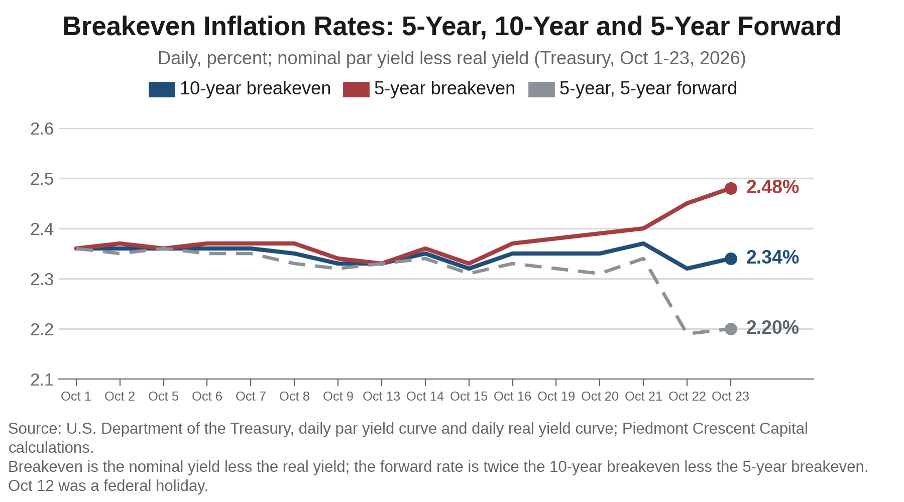 Line chart of daily breakeven inflation rates, October 1 to 23, 2026. The 10-year breakeven holds in a band near 2.34 percent, the 5-year breakeven rises to 2.48 percent in the last two sessions, and the 5-year, 5-year forward rate falls to 2.20 percent, so inflation compensation is front-loaded.