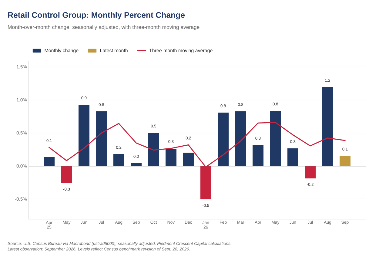 Bar chart of the monthly percent change in the retail control group from April 2025 through September 2026 with a three-month moving average line; September rose 0.1% after August’s 1.2% and the three-month average sits near 0.4%.