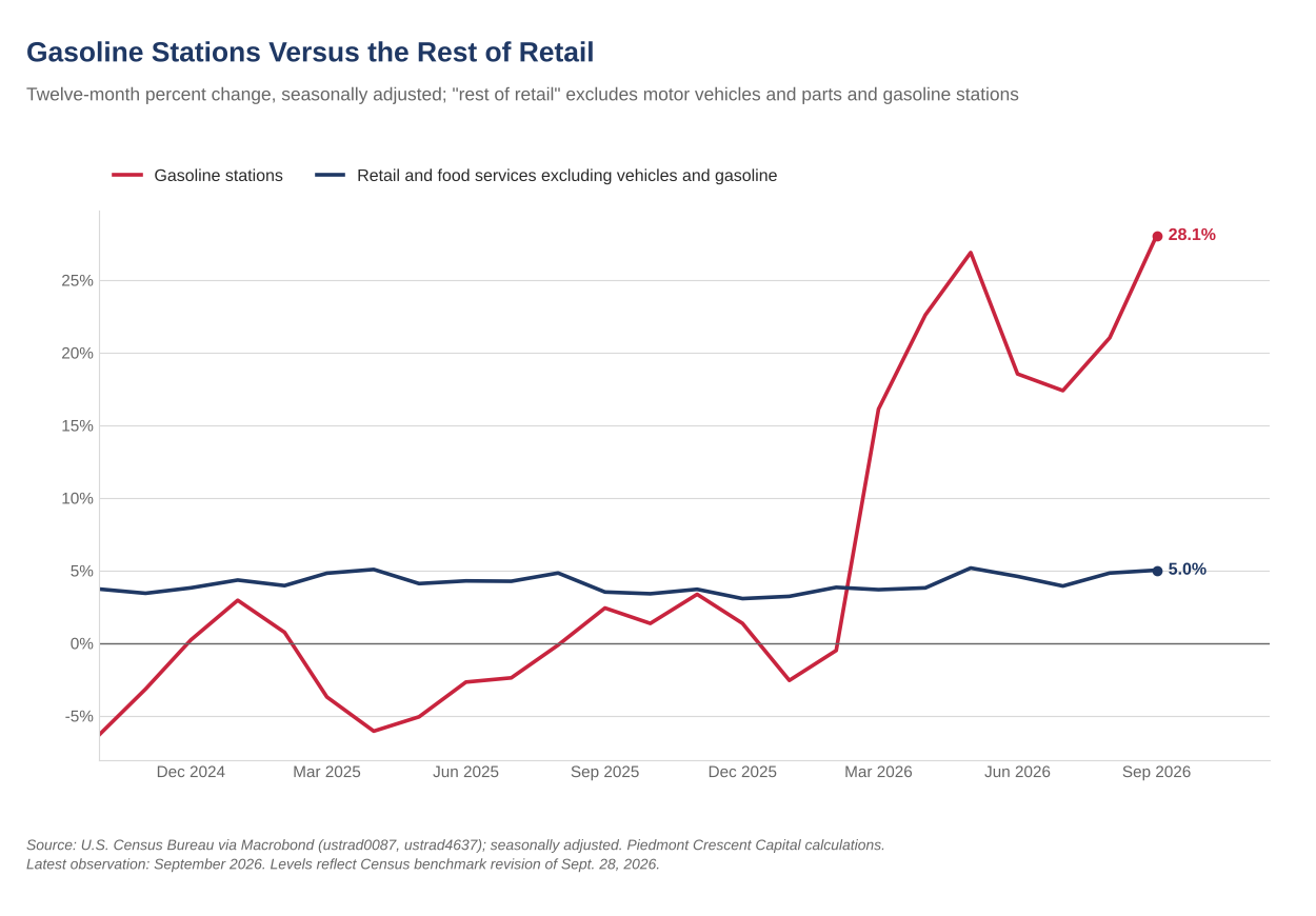 Line chart of 12-month percent change in gasoline stations sales and in retail and food services excluding motor vehicles and gasoline; gasoline reached 28.1% in September while the rest of retail held near 5%.