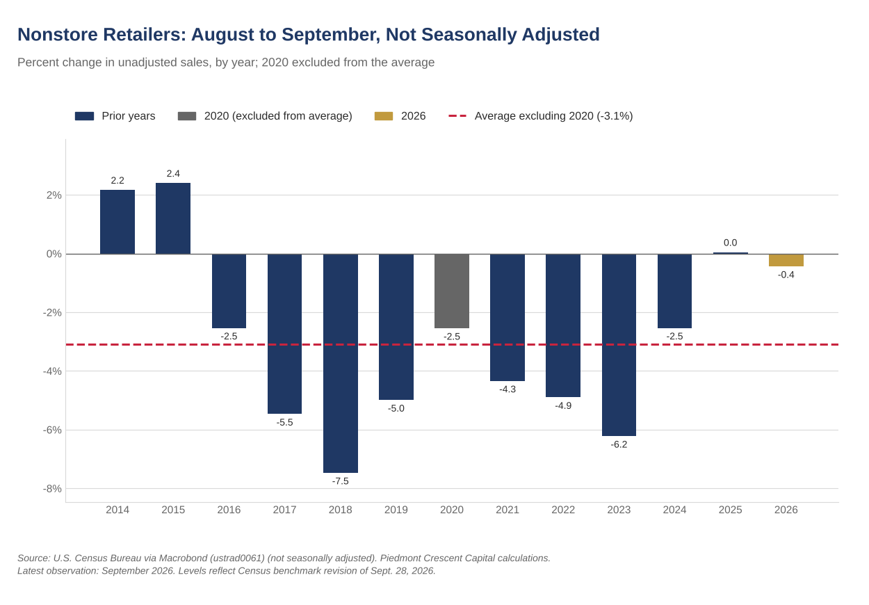 Bar chart of the unadjusted August-to-September percent change in nonstore retailers sales for each year from 2014 to 2026, with 2020 shaded grey and a dashed average of -3.1%; 2026 fell 0.4%.
