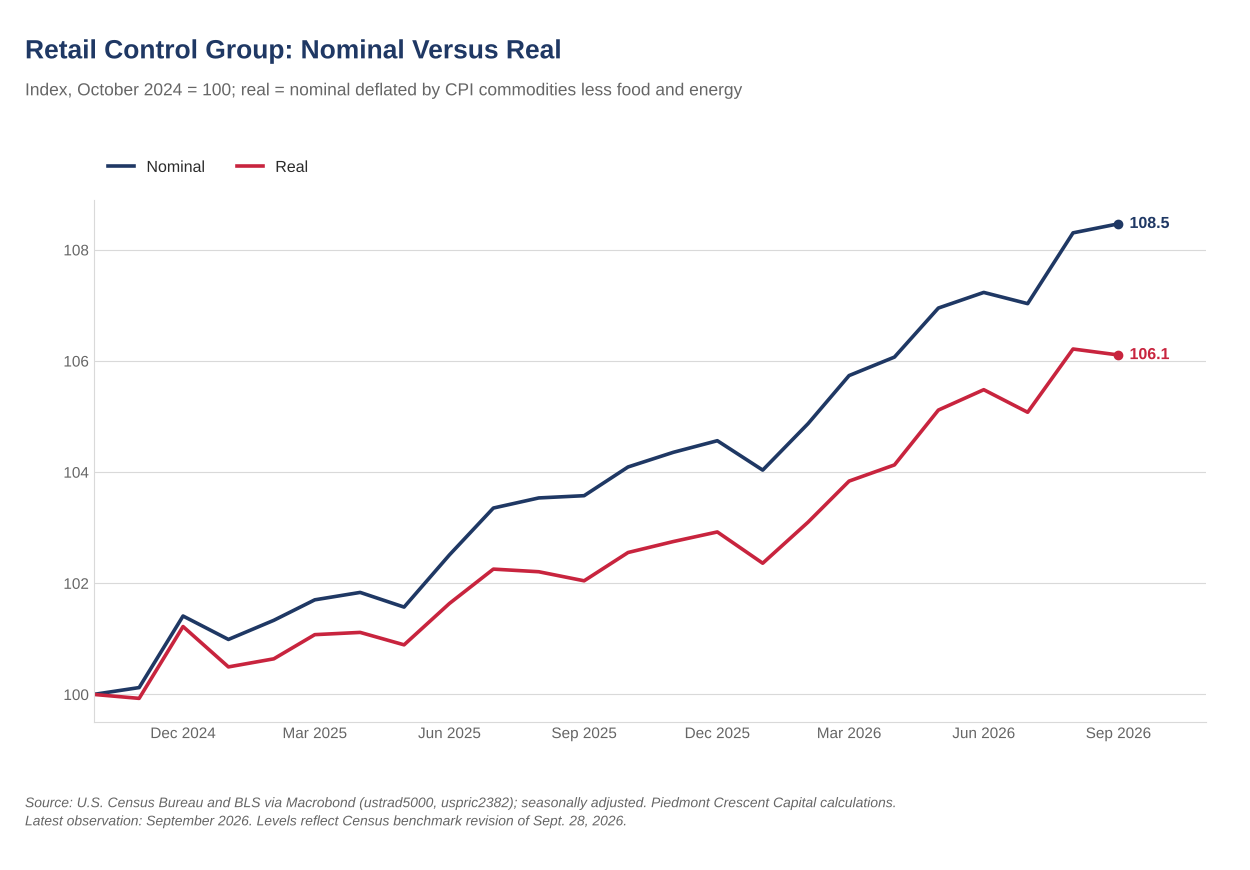 Line chart of the retail control group indexed to 100, nominal versus real, deflated by CPI commodities less food and energy; the nominal series ends about 2.4 points above the real series in September 2026.
