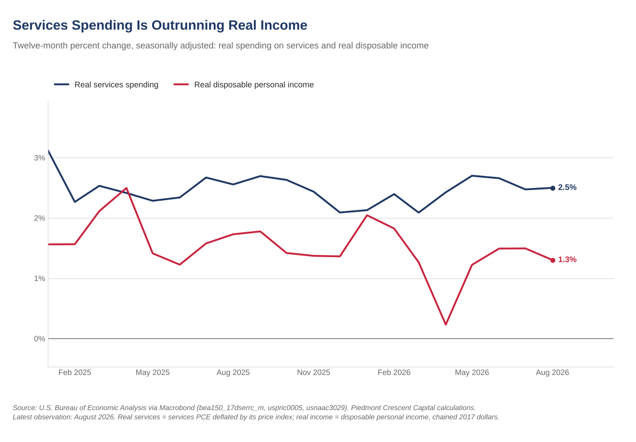 Line chart of 12-month growth in real services spending and real disposable personal income through August 2026, with services at 2.5% and income at 1.3%.