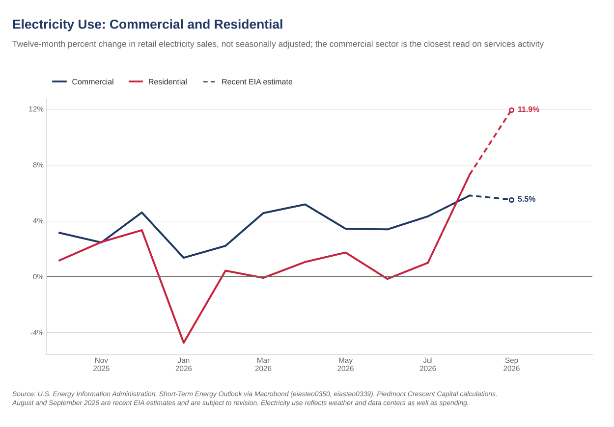 Line chart of 12-month percent change in commercial and residential electricity sales through September 2026, with dashed estimates for August and September; commercial is up 5.5% and residential 11.9%.
