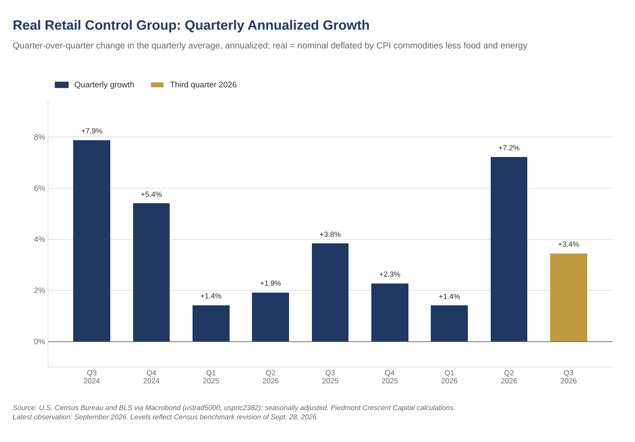 Bar chart of real retail control group growth at a quarterly annualized rate for nine quarters through the third quarter of 2026, which grew 3.4% after 7.2% in the second quarter and 1.4% in the first.