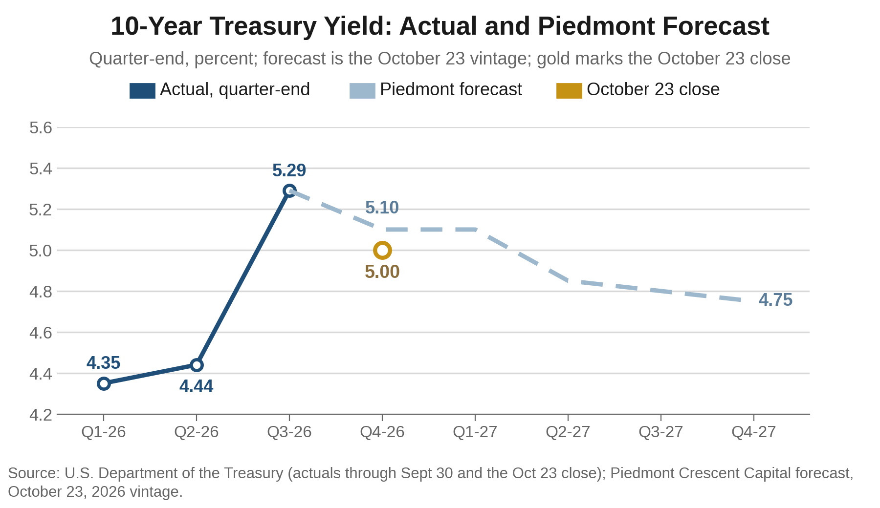 Line chart of the 10-year Treasury yield at quarter-end, actual through the third quarter of 2026 and the Piedmont forecast through the fourth quarter of 2027. The yield rises from 4.35 percent in Q1 to 5.29 percent at the end of Q3, the October 23 vintage forecast steps down to 5.10 in Q4-26 and 4.75 by Q4-27, and a gold marker shows the October 23 close of 5.00 percent.