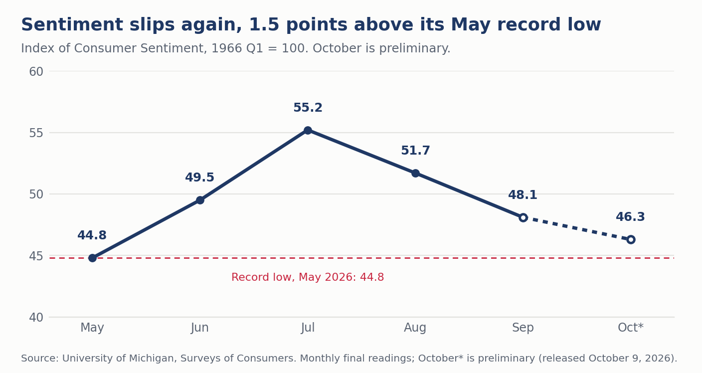 Line chart of the University of Michigan Index of Consumer Sentiment, May to October 2026: 44.8, 49.5, 55.2, 51.7, 48.1 and a preliminary 46.3 in October, 1.5 points above the May record low.