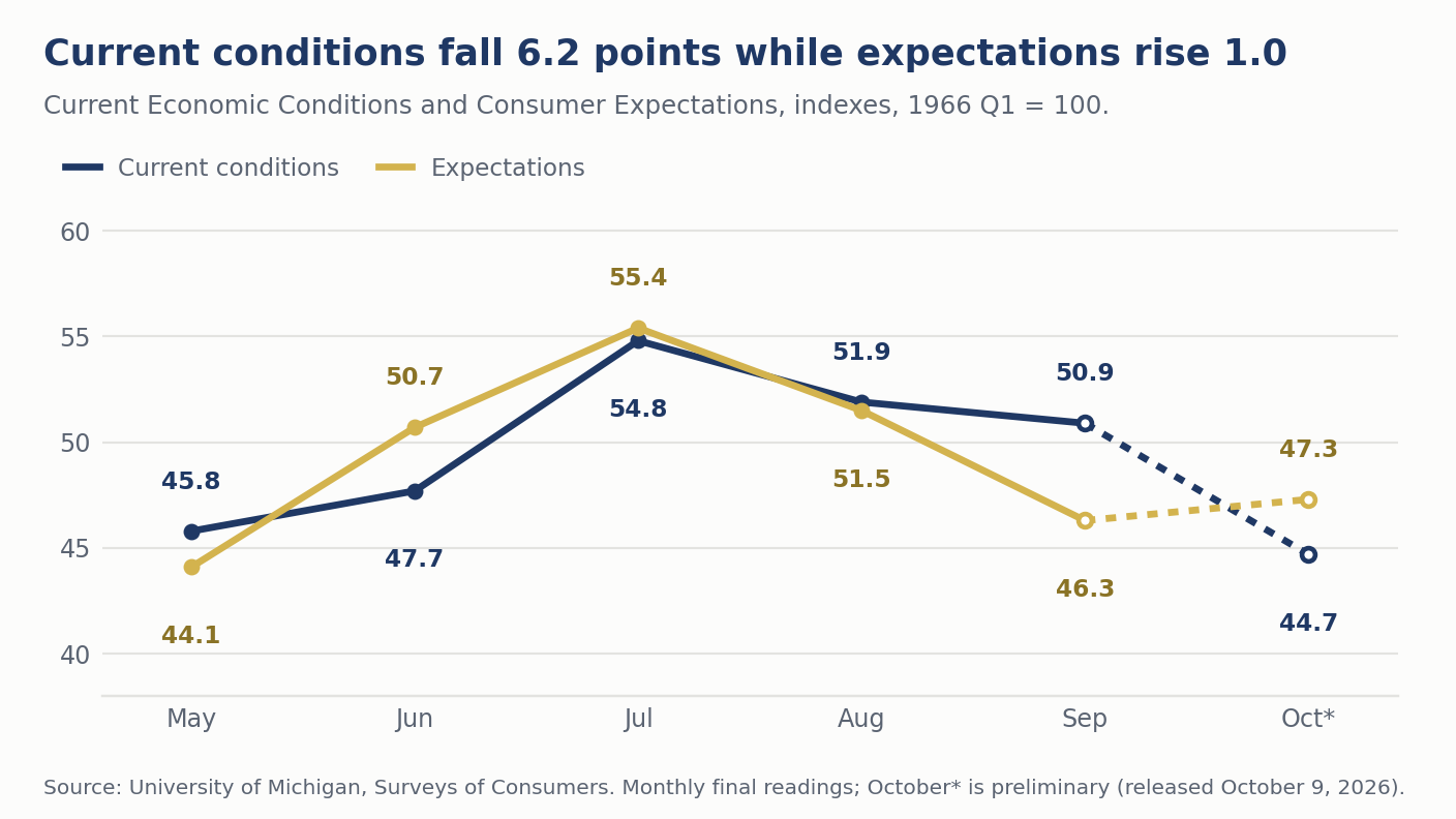 Line chart of Current Economic Conditions and Consumer Expectations, May to October 2026. In October, current conditions fell 6.2 points to 44.7 while expectations rose 1.0 point to 47.3.